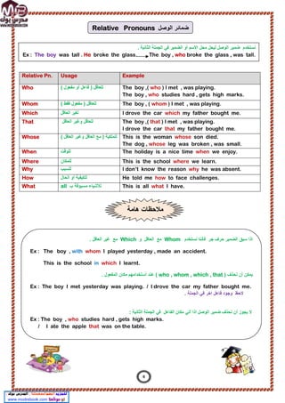 Relative Pn. Usage Example
Who ( ‫ﻣﻔﻌول‬ ‫أو‬ ‫ﻓﺎﻋل‬ ) ‫ﻟﻠﻌﺎﻗل‬ The boy ,( who ) I met , was playing.
The boy , who studies hard , gets high marks.
Whom ( ‫ﻓﻘط‬ ‫ﻣﻔﻌول‬ ) ‫ﻟﻠﻌﺎﻗل‬ The boy , ( whom ) I met , was playing.
Which ‫اﻟﻌﺎﻗل‬ ‫ﻟﻐﯾر‬ I drove the car which my father bought me.
That ‫اﻟﻌﺎﻗل‬ ‫وﻏﯾر‬ ‫ﻟﻠﻌﺎﻗل‬ The boy ,( that ) I met , was playing.
I drove the car that my father bought me.
Whose ‫اﻟﻌﺎﻗ‬ ‫وﻏﯾر‬ ‫اﻟﻌﺎﻗل‬ ‫ﻣﻊ‬ ) ‫ﻟﻠﻣﻠﻛﯾﺔ‬
( ‫ل‬ This is the woman whose son died.
The dog , whose leg was broken , was small.
When ‫ﻟﻠوﻗت‬ The holiday is a nice time when we enjoy.
Where ‫ﻟﻠﻣﻛﺎن‬ This is the school where we learn.
Why ‫ﻟﻠﺳﺑب‬ I don’t know the reason why he was absent.
How ‫اﻟ‬ ‫أو‬ ‫ﻟﻠﻛﯾﻔﯾﺔ‬
‫ﺣﺎل‬ He told me how to face challenges.
What all ‫ب‬ ‫ﻣﺳﺑوﻗﺔ‬ ‫ﻟﻸﺷﯾﺎء‬ This is all what I have.
‫ﻧﺳﺗﺧدم‬ ‫ﻓﺄﻧﻧﺎ‬ ‫ﺟر‬ ‫ﺣرف‬ ‫اﻟﺿﻣﯾر‬ ‫ﺳﺑق‬ ‫اذا‬
Whom
‫و‬ ‫اﻟﻌﺎﻗل‬ ‫ﻣﻊ‬
Which
. ‫اﻟﻌﺎﻗل‬ ‫ﻏﯾر‬ ‫ﻣﻊ‬
Ex : The boy , with whom I played yesterday , made an accident.
This is the school in which I learnt.
) ‫ﻧﺣذف‬ ‫أن‬ ‫ﯾﻣﻛن‬
who , whom , which , that
. ‫اﻟﻣﻔﻌول‬ ‫ﻣﻛﺎن‬ ‫أﺳﺗﺧداﻣﮭم‬ ‫ﻋﻧد‬ (
Ex : The boy I met yesterday was playing. / I drove the car my father bought me.
. ‫اﻟﺟﻣﻠﺔ‬ ‫ﻓﻲ‬ ‫اﺧر‬ ‫ﻓﺎﻋل‬ ‫وﺟود‬ ‫ﻻﺣظ‬
‫اذا‬ ‫اﻟوﺻل‬ ‫ﺿﻣﯾر‬ ‫ﻧﺣذف‬ ‫أن‬ ‫ﯾﺟوز‬ ‫ﻻ‬
‫أ‬
‫اﻟﻔﺎﻋل‬ ‫ﻣﻛﺎن‬ ‫ﺗﻲ‬
‫اﻟﺛﺎﻧﯾﺔ‬ ‫اﻟﺟﻣﻠﺔ‬ ‫ﻓﻲ‬
:
Ex : The boy , who studies hard , gets high marks.
/ I ate the apple that was on the table.
‫ھﺎﻣﺔ‬ ‫ﻣﻼﺣظﺎت‬
Relative Pronouns ‫اﻟوﺻل‬ ‫ﺿﻣﺎﺋر‬
‫اﻷﺳ‬ ‫ﻣﺣل‬ ‫ﻟﯾﺣل‬ ‫اﻟوﺻل‬ ‫ﺿﻣﯾر‬ ‫ﻧﺳﺗﺧدم‬
. ‫اﻟﺛﺎﻧﯾﺔ‬ ‫اﻟﺟﻣﻠﺔ‬ ‫ﻓﻲ‬ ‫اﻟﺿﻣﯾر‬ ‫أو‬ ‫م‬
Ex : The boy was tall . He broke the glass. The boy , who broke the glass , was tall.
6
 