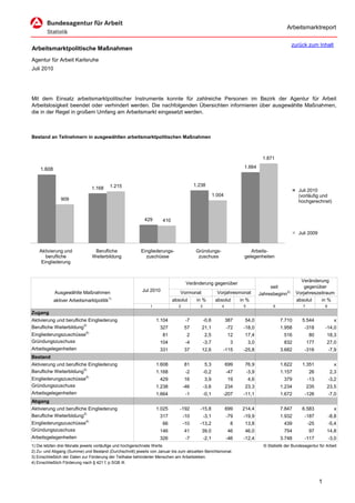 Arbeitsmarktreport

                                                                                                                                               zurück zum Inhalt
Arbeitsmarktpolitische Maßnahmen
Agentur für Arbeit Karlsruhe
Juli 2010




Mit dem Einsatz arbeitsmarktpolitischer Instrumente konnte für zahlreiche Personen im Bezirk der Agentur für Arbeit
Arbeitslosigkeit beendet oder verhindert werden. Die nachfolgenden Übersichten informieren über ausgewählte Maßnahmen,
die in der Regel in großem Umfang am Arbeitsmarkt eingesetzt werden.



Bestand an Teilnehmern in ausgewählten arbeitsmarktpolitischen Maßnahmen



                                                                                                                               1.871

    1.608                                                                                                          1.664


                                          1.215                                        1.238
                               1.168                                                                                                               Juli 2010
                                                                                                    1.004                                          (vorläufig und
               909                                                                                                                                 hochgerechnet)


                                                          429       410

                                                                                                                                                   Juli 2009


    Aktivierung und             Berufliche              Eingliederungs-                 Gründungs-                    Arbeits-
       berufliche              Weiterbildung              zuschüsse                      zuschuss                  gelegenheiten
     Eingliederung


                                                                                                                                                   Veränderung
                                                                                  Veränderung gegenüber
                                                                                                                                   seit              gegenüber
            Ausgewählte Maßnahmen                        Jul 2010            Vormonat                 Vorjahresmonat          Jahresbeginn2)     Vorjahreszeitraum
                                          1)
            aktiver Arbeitsmarktpolitik                                   absolut       in %         absolut      in %                           absolut    in %
                                                             1               2           3              4          5                 6               7             8
Zugang
Aktivierung und berufliche Eingliederung                         1.104            -7         -0,6           387     54,0                 7.710       5.544               x
Berufliche Weiterbildung3)                                        327            57       21,1              -72    -18,0                 1.958        -318         -14,0
Eingliederungszuschüsse4)                                           81            2          2,5             12     17,4                   516           80        18,3
Gründungszuschuss                                                 104             -4         -3,7            3         3,0                 832           177       27,0
Arbeitsgelegenheiten                                              331            37       12,6          -115       -25,8                 3.682        -316             -7,9
Bestand
Aktivierung und berufliche Eingliederung                         1.608           81          5,3            699     76,9                 1.622       1.351               x
Berufliche Weiterbildung3)                                       1.168            -2         -0,2           -47        -3,9              1.157           26            2,3
Eingliederungszuschüsse4)                                         429            16          3,9            19         4,6                 379           -13           -3,2
Gründungszuschuss                                                1.238           -46         -3,6           234     23,3                 1.234           235       23,5
Arbeitsgelegenheiten                                             1.664            -1         -0,1       -207       -11,1                 1.672        -126             -7,0
Abgang
Aktivierung und berufliche Eingliederung                         1.025       -192        -15,8              699    214,4                 7.847       6.583               x
Berufliche Weiterbildung3)                                        317            -10         -3,1           -79    -19,9                 1.932        -187             -8,8
Eingliederungszuschüsse4)                                           66           -10     -13,2               8      13,8                   439           -25           -5,4
Gründungszuschuss                                                 146            41       39,0              46      46,0                   754           97        14,8
Arbeitsgelegenheiten                                              326             -7         -2,1           -46    -12,4                 3.748        -117             -3,0
1) Die letzten drei Monate jeweils vorläufige und hochgerechnete Werte.                                                         © Statistik der Bundesagentur für Arbeit
2) Zu- und Abgang (Summe) und Bestand (Durchschnitt) jeweils von Januar bis zum aktuellen Berichtsmonat.
3) Einschließlich der Daten zur Förderung der Teilhabe behinderter Menschen am Arbeitsleben.
4) Einschließlich Förderung nach § 421 f, p SGB III.



                                                                                                                                                               1
 