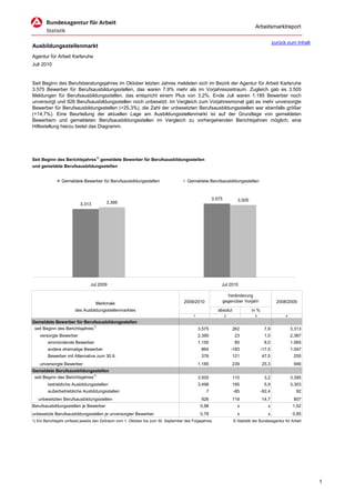 Arbeitsmarktreport

                                                                                                                                             zurück zum Inhalt
Ausbildungsstellenmarkt
Agentur für Arbeit Karlsruhe
Juli 2010


Seit Beginn des Berufsberatungsjahres im Oktober letzten Jahres meldeten sich im Bezirk der Agentur für Arbeit Karlsruhe
3.575 Bewerber für Berufsausbildungsstellen, das waren 7,9% mehr als im Vorjahreszeitraum. Zugleich gab es 3.505
Meldungen für Berufsausbildungsstellen, das entspricht einem Plus von 3,2%. Ende Juli waren 1.185 Bewerber noch
unversorgt und 926 Berufsausbildungsstellen noch unbesetzt. Im Vergleich zum Vorjahresmonat gab es mehr unversorgte
Bewerber für Berufsausbildungsstellen (+25,3%), die Zahl der unbesetzten Berufsausbildungsstellen war ebenfalls größer
(+14,7%). Eine Beurteilung der aktuellen Lage am Ausbildungsstellenmarkt ist auf der Grundlage von gemeldeten
Bewerbern und gemeldeten Berufsausbildungsstellen im Vergleich zu vorhergehenden Berichtsjahren möglich; eine
Hilfestellung hierzu bietet das Diagramm.




Seit Beginn des Berichtsjahres1) gemeldete Bewerber für Berufsausbildungsstellen
und gemeldete Berufsausbildungsstellen


                Gemeldete Bewerber für Berufsausbildungsstellen                        Gemeldete Berufsausbildungsstellen



                                                                                                       3.575          3.505
                           3.313         3.395




                                Jul 2009                                                                   Jul 2010

                                                                                                                 Veränderung
                                                                                     2009/2010                 gegenüber Vorjahr               2008/2009
                                   Merkmale
                        des Ausbildungsstellenmarktes                                                     absolut             in %
                                                                                           1                   2                3                  4
Gemeldete Bewerber für Berufsausbildungsstellen
 seit Beginn des Berichtsjahres1)                                                              3.575                262               7,9              3.313
    versorgte Bewerber                                                                         2.390                 23               1,0              2.367
        einmündende Bewerber                                                                   1.150                 85               8,0              1.065
        andere ehemalige Bewerber                                                               864                -183              -17,5             1.047
        Bewerber mit Alternative zum 30.9.                                                      376                 121              47,5               255
    unversorgte Bewerber                                                                       1.185                239              25,3               946
Gemeldete Berufsausbildungsstellen
 seit Beginn des Berichtsjahres1)                                                              3.505                110               3,2              3.395
        betriebliche Ausbildungsstellen                                                        3.498                195               5,9              3.303
        außerbetriebliche Ausbildungsstellen                                                      7                 -85              -92,4               92
   unbesetzten Berufsausbildungsstellen                                                         926                 119              14,7               807
Berufsausbildungsstellen je Bewerber                                                            0,98                  x                 x               1,02
unbesetzte Berufsausbildungsstellen je unversorgter Bewerber                                    0,78                  x                 x               0,85
1) Ein Berichtsjahr umfasst jeweils den Zeitraum vom 1. Oktober bis zum 30. September des Folgejahres.              © Statistik der Bundesagentur für Arbeit




                                                                                                                                                                 1
 
