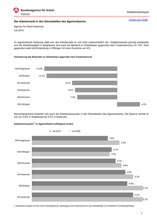 Arbeitsmarktreport

                                                                                                                                         zurück zum Inhalt
Der Arbeitsmarkt in den Dienststellen des Agenturbezirks
Agentur für Arbeit Karlsruhe
Juli 2010




Im Agenturbezirk Karlsruhe stellt sich der Arbeitsmarkt im Juli recht unterschiedlich dar. Vergleichsweise günstig entwickelte
sich die Arbeitslosigkeit in Waghäusel; dort sank der Bestand an Arbeitslosen gegenüber dem Vorjahresmonat um 14%. Dem
gegenüber steht die Entwicklung in Ettlingen mit einer Zunahme von 4%.


Veränderung des Bestandes an Arbeitslosen gegenüber dem Vorjahresmonat




 GSt Waghäusel            -13,8%


     GSt Bretten             -13,4%


   HA Karlsruhe                                              -8,5%


    AA Karlsruhe                                                -8,0%


    GSt Bruchsal                                                   -7,6%


    GSt Ettlingen                                                                                                                                         4,3%



Dementsprechend änderten sich auch die Arbeitslosenquoten in den Dienststellen des Agenturbezirks. Die Spanne reichte im
Juli von 3,9% in Waghäusel bis 5,2% in Karlsruhe.

Arbeitslosenquoten1) im Agenturbezirk aufsteigend sortiert


                                             Juli 2010               Juli 2009


                                                                                                                  3,9%
 GSt Waghäusel
                                                                                                                                4,5%


                                                                                                                      4,1%
    GSt Ettlingen
                                                                                                                    4,0%


                                                                                                                           4,3%
    GSt Bruchsal
                                                                                                                                  4,6%


                                                                                                                                       4,8%
    AA Karlsruhe
                                                                                                                                                   5,2%


                                                                                                                                         4,9%
     GSt Bretten
                                                                                                                                                              5,7%


                                                                                                                                                   5,2%
   HA Karlsruhe
                                                                                                                                                              5,7%

1) Arbeitslose bezogen auf alle zivilen Erwerbspersonen (abhängige zivile Erwerbspersonen plus Selbständige und mithelfende Familienangehörige).



                                                                                                                                                          1
 