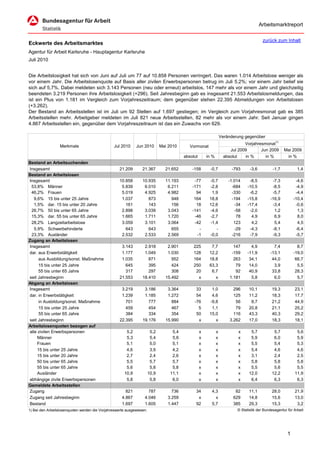 Arbeitsmarktreport

                                                                                                                                         zurück zum Inhalt
Eckwerte des Arbeitsmarktes
Agentur für Arbeit Karlsruhe - Hauptagentur Karlsruhe
Juli 2010


Die Arbeitslosigkeit hat sich von Juni auf Juli um 77 auf 10.858 Personen verringert. Das waren 1.014 Arbeitslose weniger als
vor einem Jahr. Die Arbeitslosenquote auf Basis aller zivilen Erwerbspersonen betrug im Juli 5,2%; vor einem Jahr belief sie
sich auf 5,7%. Dabei meldeten sich 3.143 Personen (neu oder erneut) arbeitslos, 147 mehr als vor einem Jahr und gleichzeitig
beendeten 3.219 Personen ihre Arbeitslosigkeit (+296). Seit Jahresbeginn gab es insgesamt 21.553 Arbeitslosmeldungen, das
ist ein Plus von 1.181 im Vergleich zum Vorjahreszeitraum; dem gegenüber stehen 22.395 Abmeldungen von Arbeitslosen
(+3.262).
Der Bestand an Arbeitsstellen ist im Juli um 92 Stellen auf 1.697 gestiegen; im Vergleich zum Vorjahresmonat gab es 385
Arbeitsstellen mehr. Arbeitgeber meldeten im Juli 821 neue Arbeitsstellen, 82 mehr als vor einem Jahr. Seit Januar gingen
4.867 Arbeitsstellen ein, gegenüber dem Vorjahreszeitraum ist das ein Zuwachs von 629.

                                                                                                                  Veränderung gegenüber
                                                                                                                              Vorjahresmonat1)
                  Merkmale                       Jul 2010    Jun 2010         Mai 2010      Vormonat
                                                                                                                       Jul 2009       Jun 2009        Mai 2009
                                                                                         absolut       in %         absolut   in %      in %           in %
Bestand an Arbeitsuchenden
Insgesamt                                           21.209       21.367         21.652       -158        -0,7           -793     -3,6          -1,7           1,4
Bestand an Arbeitslosen
Insgesamt                                           10.858       10.935         11.193        -77       -0,7          -1.014     -8,5          -7,3          -4,6
 53,8% Männer                                        5.839        6.010          6.211       -171       -2,8            -684    -10,5          -8,5          -4,9
 46,2% Frauen                                        5.019        4.925          4.982         94        1,9            -330     -6,2          -5,7          -4,4
   9,6% 15 bis unter 25 Jahre                        1.037          873            948        164       18,8            -194    -15,8         -16,9         -10,4
   1,5% dar. 15 bis unter 20 Jahre                     161          143            156         18       12,6             -34    -17,4          -3,4          -0,6
 26,7% 50 bis unter 65 Jahre                         2.898        3.039          3.043       -141       -4,6             -58     -2,0           1,2           1,3
 15,3% dar. 55 bis unter 65 Jahre                    1.665        1.711          1.720        -46       -2,7              78      4,9           6,9           8,0
 28,2% Langzeitarbeitslose                           3.059        3.101          3.064        -42       -1,4             123      4,2           5,4           4,5
   5,9% Schwerbehinderte                               643          643            655          -          -             -29     -4,3          -8,1          -6,4
 23,3% Ausländer                                     2.532        2.533          2.569         -1       -0,0            -216     -7,9          -9,3          -5,7
Zugang an Arbeitslosen
Insgesamt                                            3.143        2.918          2.901        225        7,7             147      4,9           7,4           8,7
dar. aus Erwerbstätigkeit                            1.177        1.049          1.030        128       12,2            -159    -11,9         -13,1         -19,0
      aus Ausbildung/sonst. Maßnahme                 1.035          871            952        164       18,8             263     34,1          44,0          66,7
      15 bis unter 25 Jahre                            645          395            424        250       63,3              79     14,0           3,9           5,5
      55 bis unter 65 Jahre                            317          297            308         20        6,7              92     40,9          33,8          28,3
seit Jahresbeginn                                   21.553       18.410         15.492          x          x           1.181      5,8           6,0           5,7
Abgang an Arbeitslosen
Insgesamt                                            3.219        3.186          3.364         33        1,0             296    10,1          19,3          23,1
dar. in Erwerbstätigkeit                             1.239        1.185          1.272         54        4,6             125    11,2          18,3          17,7
      in Ausbildung/sonst. Maßnahme                    701          777            884        -76       -9,8              56     8,7          21,2          44,9
      15 bis unter 25 Jahre                            459          454            467          5        1,1              79    20,8          21,1          25,2
      55 bis unter 65 Jahre                            384          334            354         50       15,0             116    43,3          40,3          29,2
seit Jahresbeginn                                   22.395       19.176         15.990          x          x           3.262    17,0          18,3          18,1
Arbeitslosenquoten bezogen auf
alle zivilen Erwerbspersonen                           5,2              5,2        5,4             x          x            x     5,7           5,7           5,6
     Männer                                            5,3              5,4        5,6             x          x            x     5,9           6,0           5,9
     Frauen                                            5,1              5,0        5,1             x          x            x     5,5           5,4           5,3
     15 bis unter 25 Jahre                             4,6              3,9        4,2             x          x            x     5,4           4,6           4,6
     15 bis unter 20 Jahre                             2,7              2,4        2,6             x          x            x     3,1           2,4           2,5
     50 bis unter 65 Jahre                             5,5              5,7        5,7             x          x            x     5,8           5,8           5,8
     55 bis unter 65 Jahre                             5,6              5,8        5,8             x          x            x     5,5           5,6           5,5
     Ausländer                                        10,9             10,9       11,1             x          x            x    12,0          12,2          11,9
abhängige zivile Erwerbspersonen                       5,8              5,8        6,0             x          x            x     6,4           6,3           6,3
Gemeldete Arbeitsstellen
Zugang                                                 821          787            736         34        4,3             82     11,1          28,0          21,9
Zugang seit Jahresbeginn                             4.867        4.046          3.259          x          x            629     14,8          15,6          13,0
Bestand                                              1.697        1.605          1.447         92        5,7            385     29,3          15,3           3,2
1) Bei den Arbeitslosenquoten werden die Vorjahreswerte ausgewiesen.                                                      © Statistik der Bundesagentur für Arbeit




                                                                                                                                                        1
 
