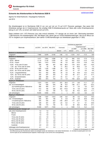 Arbeitsmarktreport

                                                                                                                                             zurück zum Inhalt
Eckwerte des Arbeitsmarktes im Rechtskreis SGB III
Agentur für Arbeit Karlsruhe - Hauptagentur Karlsruhe
Juli 2010



Die Arbeitslosigkeit ist im Rechtskreis SGB III von Juni auf Juli um 74 auf 4.017 Personen gestiegen. Das waren 944
Arbeitslose weniger als im Vorjahresmonat. Die anteilige SGB III-Arbeitslosenquote auf Basis aller zivilen Erwerbspersonen
betrug im Juli 1,9%; vor einem Jahr belief sie sich auf 2,4%.

Dabei meldeten sich 1.573 Personen (neu oder erneut) arbeitslos, 171 weniger als vor einem Jahr. Gleichzeitig beendeten
1.398 Personen ihre Arbeitslosigkeit (-59). Seit Beginn des Jahres gab es 10.635 Arbeitslosmeldungen, das ist ein Minus von
707 im Vergleich zum Vorjahreszeitraum; dem stehen 10.469 Abmeldungen von Arbeitslosen gegenüber (+1.083).



                                                                                                                      Veränderung gegenüber
                                                                                                                                  Vorjahresmonat1)
                   Merkmale                        Jul 2010      Jun 2010      Mai 2010          Vormonat
                                                                                                                           Jul 2009       Jun 2009        Mai 2009
                                                                                             absolut       in %         absolut   in %      in %           in %
Bestand an Arbeitsuchenden
Insgesamt                                               7.950         8.078         8.193          -128      -1,6         -1.372    -14,7         -11,5          -6,8
Bestand an Arbeitslosen
Insgesamt                                               4.017         3.943         4.268            74       1,9           -944    -19,0         -17,9         -11,2
 52,6% Männer                                           2.114         2.130         2.350           -16      -0,8           -637    -23,2         -21,0         -12,6
 47,4% Frauen                                           1.903         1.813         1.918            90       5,0           -307    -13,9         -13,8          -9,4
 13,8%     15 bis unter 25 Jahre                          556           406           487          150       36,9           -178    -24,3         -28,1         -16,9
  1,3%     dar. 15 bis unter 20 Jahre                      53            42            58           11       26,2            -31    -36,9           2,4           7,4
 31,5%     50 bis unter 65 Jahre                        1.265         1.335         1.366          -70       -5,2            -85     -6,3          -1,3          -0,6
 22,6%     dar. 55 bis unter 65 Jahre                     908           936           951          -28       -3,0             41      4,7           6,4           8,9
 14,2% Langzeitarbeitslose                                572           552           563            20        3,6           78      15,8          13,3         14,4
  8,6% dar. 55 bis unter 65 Jahre                         345           347           353            -2       -0,6           60      21,1          27,1         31,7
  6,2% Schwerbehinderte                                   248           264           271           -16      -6,1             -7     -2,7          -2,2           1,9
 16,4% Ausländer                                          660           673           743           -13      -1,9           -193    -22,6         -23,0         -12,4
Zugang an Arbeitslosen
Insgesamt                                               1.573         1.301         1.371          272       20,9           -171     -9,8         -11,1          -2,7
dar. aus Erwerbstätigkeit                                 734           638           676           96       15,0           -196    -21,1         -20,1         -22,2
     aus Ausbildung/sonst. Maßnahme                       560           400           411          160       40,0             11      2,0           5,0          30,1
      15 bis unter 25 Jahre                               412           190           230          222     116,8             19       4,8         -19,5         -0,9
      55 bis unter 65 Jahre                               161           153           150            8       5,2             26      19,3          25,4         11,1
seit Jahresbeginn                                      10.635         9.062         7.761              x          x         -707     -6,2          -5,6          -4,6
Abgang an Arbeitslosen
Insgesamt                                               1.398         1.527         1.612          -129      -8,4            -59     -4,0          12,0         19,4
dar. in Erwerbstätigkeit                                  645           651           736            -6      -0,9             30      4,9          20,8         29,3
     in Ausbildung/sonst. Maßnahme                        305           435           422          -130     -29,9           -117    -27,7          -4,0         11,9
      15 bis unter 25 Jahre                               228           251           257           -23       -9,2           17       8,1           9,1         29,8
      55 bis unter 65 Jahre                               188           172           192            16        9,3           52      38,2          45,8         37,1
seit Jahresbeginn                                      10.469         9.071         7.544              x          x        1.083     11,5          14,4         14,9
Arbeitslosenquoten bezogen auf
alle zivilen Erwerbspersonen                               1,9           1,9           2,0             x          x            x      2,4           2,3           2,3
     Männer                                                1,9           1,9           2,1             x          x            x      2,5           2,4           2,4
     Frauen                                                1,9           1,8           2,0             x          x            x      2,3           2,2           2,2
     15 bis unter 25 Jahre                                 2,5           1,8           2,2             x          x            x      3,2           2,5           2,6
     15 bis unter 20 Jahre                                 0,9           0,7           1,0             x          x            x      1,3           0,7           0,9
     50 bis unter 65 Jahre                                 2,4           2,5           2,6             x          x            x      2,6           2,6           2,7
     55 bis unter 65 Jahre                                 3,1           3,2           3,2             x          x            x      3,0           3,1           3,0
     Ausländer                                             2,8           2,9           3,2             x          x            x      3,7           3,8           3,7
abhängige zivile Erwerbspersonen                           2,1           2,1           2,3             x          x            x      2,7           2,6           2,6
1) Bei den Arbeitslosenquoten werden die Vorjahreswerte ausgewiesen.                                                          © Statistik der Bundesagentur für Arbeit
   Die Differenzierung nach Rechtskreisen basiert auf anteiligen Quoten der Arbeitslosen in den beiden Rechtskreisen, d.h. die Basis ist jeweils gleich und in der
   Summe ergibt sich die Arbeitslosenquote insgesamt. Abweichungen in der Summe sind rundungsbedingt.

                                                                                                                                                            1
 