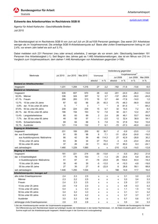 Arbeitsmarktreport

                                                                                                                                             zurück zum Inhalt
Eckwerte des Arbeitsmarktes im Rechtskreis SGB III
Agentur für Arbeit Karlsruhe - Geschäftsstelle Bretten
Juli 2010



Die Arbeitslosigkeit ist im Rechtskreis SGB III von Juni auf Juli um 28 auf 635 Personen gestiegen. Das waren 201 Arbeitslose
weniger als im Vorjahresmonat. Die anteilige SGB III-Arbeitslosenquote auf Basis aller zivilen Erwerbspersonen betrug im Juli
2,4%; vor einem Jahr belief sie sich auf 3,1%.

Dabei meldeten sich 231 Personen (neu oder erneut) arbeitslos, 2 weniger als vor einem Jahr. Gleichzeitig beendeten 191
Personen ihre Arbeitslosigkeit (-1). Seit Beginn des Jahres gab es 1.460 Arbeitslosmeldungen, das ist ein Minus von 210 im
Vergleich zum Vorjahreszeitraum; dem stehen 1.446 Abmeldungen von Arbeitslosen gegenüber (+188).



                                                                                                                      Veränderung gegenüber
                                                                                                                                  Vorjahresmonat1)
                   Merkmale                        Jul 2010      Jun 2010      Mai 2010          Vormonat
                                                                                                                           Jul 2009       Jun 2009        Mai 2009
                                                                                             absolut       in %         absolut   in %      in %           in %
Bestand an Arbeitsuchenden
Insgesamt                                               1.231         1.204         1.216            27       2,2           -162    -11,6         -13,6          -9,0
Bestand an Arbeitslosen
Insgesamt                                                 635           607           670            28       4,6           -201    -24,0         -26,0         -14,6
 52,9% Männer                                             336           324           357            12       3,7           -137    -29,0         -34,0         -24,8
 47,1% Frauen                                             299           283           313            16       5,7            -64    -17,6         -14,0           1,0
 13,7%     15 bis unter 25 Jahre                           87            62            66            25      40,3            -75    -46,3         -56,9         -53,8
  0,8%     dar. 15 bis unter 20 Jahre                       5             *             3             *         *             -8    -61,5             *         -84,2
 37,6%     50 bis unter 65 Jahre                          239           224           234            15       6,7             32     15,5           7,2           9,3
 26,1%     dar. 55 bis unter 65 Jahre                     166           154           163            12       7,8             30     22,1          12,4          20,7
 13,4% Langzeitarbeitslose                                  85           83            89             2        2,4           28      49,1          53,7         64,8
  7,7% dar. 55 bis unter 65 Jahre                           49           50            57            -1       -2,0           12      32,4          38,9         54,1
 10,9% Schwerbehinderte                                    69            64            66              5      7,8             15     27,8          16,4          15,8
 19,1% Ausländer                                          121           114           132              7      6,1            -72    -37,3         -40,0         -32,0
Zugang an Arbeitslosen
Insgesamt                                                 231           169           200            62     36,7              -2     -0,9         -23,5          -1,0
dar. aus Erwerbstätigkeit                                  91            85            98             6      7,1             -31    -25,4         -24,8         -19,0
     aus Ausbildung/sonst. Maßnahme                        90            42            56            48    114,3              27     42,9         -28,8          30,2
      15 bis unter 25 Jahre                                 63           36            34            27      75,0            -3      -4,5         -23,4          25,9
      55 bis unter 65 Jahre                                 37           26            22            11      42,3            17      85,0           8,3         -24,1
seit Jahresbeginn                                       1.460         1.229         1.060              x          x         -210    -12,6         -14,5         -12,8
Abgang an Arbeitslosen
Insgesamt                                                 191           221           214           -30     -13,6             -1    -0,5           24,2          21,6
dar. in Erwerbstätigkeit                                   77            78           103            -1      -1,3            -25   -24,5            6,8          30,4
     in Ausbildung/sonst. Maßnahme                         51            67            41           -16     -23,9             26   104,0           63,4         -16,3
      15 bis unter 25 Jahre                                 35           40            35            -5     -12,5             -4    -10,3          -4,8         -18,6
      55 bis unter 65 Jahre                                 27           35            27            -8     -22,9              6     28,6          59,1          68,8
seit Jahresbeginn                                       1.446         1.255         1.034              x          x         188      14,9          17,7         16,4
Arbeitslosenquoten bezogen auf
alle zivilen Erwerbspersonen                               2,4           2,3           2,5             x          x            x      3,1           3,0           2,9
     Männer                                                2,3           2,2           2,5             x          x            x      3,3           3,4           3,3
     Frauen                                                2,4           2,3           2,5             x          x            x      2,9           2,7           2,5
     15 bis unter 25 Jahre                                 2,6           1,9           2,0             x          x            x      4,8           4,3           4,3
     15 bis unter 20 Jahre                                 0,4             x           0,3             x          x            x      1,1           1,5           1,6
     50 bis unter 65 Jahre                                 3,4           3,2           3,3             x          x            x      3,1           3,1           3,2
     55 bis unter 65 Jahre                                 4,3           4,0           4,2             x          x            x      3,7           3,7           3,7
     Ausländer                                             3,5           3,3           3,8             x          x            x      5,7           5,6           5,7
abhängige zivile Erwerbspersonen                           2,6           2,5           2,8             x          x            x      3,5           3,4           3,3
1) Bei den Arbeitslosenquoten werden die Vorjahreswerte ausgewiesen.                                                          © Statistik der Bundesagentur für Arbeit
   Die Differenzierung nach Rechtskreisen basiert auf anteiligen Quoten der Arbeitslosen in den beiden Rechtskreisen, d.h. die Basis ist jeweils gleich und in der
   Summe ergibt sich die Arbeitslosenquote insgesamt. Abweichungen in der Summe sind rundungsbedingt.

                                                                                                                                                            1
 