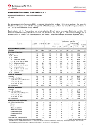 Arbeitsmarktreport

                                                                                                                                             zurück zum Inhalt
Eckwerte des Arbeitsmarktes im Rechtskreis SGB II
Agentur für Arbeit Karlsruhe - Geschäftsstelle Ettlingen
Juli 2010



Die Arbeitslosigkeit ist im Rechtskreis SGB II von Juni auf Juli geringfügig um 2 auf 819 Personen gestiegen. Das waren 206
Arbeitslose mehr als vor einem Jahr. Die anteilige SGB II-Arbeitslosenquote auf Basis aller zivilen Erwerbspersonen betrug im
Juli 1,8%; vor einem Jahr belief sie sich auf 1,4%.

Dabei meldeten sich 174 Personen (neu oder erneut) arbeitslos, 24 mehr als vor einem Jahr. Gleichzeitig beendeten 199
Personen ihre Arbeitslosigkeit, 11 mehr als vor einem Jahr. Seit Beginn des Jahres gab es 1.236 Arbeitslosmeldungen, das ist
ein Plus von 220 im Vergleich zum Vorjahreszeitraum; dem stehen 1.262 Abmeldungen von Arbeitslosen gegenüber (+183).



                                                                                                                      Veränderung gegenüber
                                                                                                                                  Vorjahresmonat1)
                   Merkmale                        Jul 2010      Jun 2010      Mai 2010          Vormonat
                                                                                                                           Jul 2009       Jun 2009        Mai 2009
                                                                                             absolut       in %         absolut   in %      in %           in %
Bestand an Arbeitsuchenden
Insgesamt                                               1.447         1.431         1.436            16       1,1           196      15,7          15,2          17,7
Bestand an Arbeitslosen
Insgesamt                                                 819           817           831             2       0,2           206      33,6          32,0          31,5
 52,3% Männer                                             428           432           443            -4      -0,9           106      32,9          31,3          29,5
 47,7% Frauen                                             391           385           388             6       1,6           100      34,4          32,8          33,8
  8,5%     15 bis unter 25 Jahre                           70            55            65            15      27,3            34      94,4          66,7          91,2
  2,4%     dar. 15 bis unter 20 Jahre                      20            14            20             6      42,9             9      81,8          40,0         150,0
 24,4%     50 bis unter 65 Jahre                          200           214           202           -14      -6,5            36      22,0          21,6          14,1
 13,1%     dar. 55 bis unter 65 Jahre                     107           114           112            -7      -6,1            17      18,9          21,3          21,7
 31,4% Langzeitarbeitslose                                257           259           244            -2       -0,8          108      72,5          67,1          57,4
  6,0% dar. 55 bis unter 65 Jahre                          49            49            47             -          -           13      36,1          22,5          20,5
  4,4% Schwerbehinderte                                    36            40            38            -4     -10,0             -         -           5,3             -
 24,9% Ausländer                                          204           197           199             7       3,6            62      43,7          40,7          30,9
Zugang an Arbeitslosen
Insgesamt                                                 174           182           216            -8      -4,4             24    16,0           25,5          75,6
dar. aus Erwerbstätigkeit                                  48            37            60            11      29,7            -16   -25,0          -27,5          33,3
     aus Ausbildung/sonst. Maßnahme                        57            42            54            15      35,7             31   119,2           31,3         170,0
      15 bis unter 25 Jahre                                 32           24            31             8      33,3              8     33,3          -4,0          47,6
      55 bis unter 65 Jahre                                 14           16            19            -2     -12,5             -2    -12,5             -          58,3
seit Jahresbeginn                                       1.236         1.062           880              x          x         220      21,7          22,6          22,1
Abgang an Arbeitslosen
Insgesamt                                                 199           204           224            -5      -2,5            11       5,9          17,9          35,8
dar. in Erwerbstätigkeit                                   70            69            76             1       1,4            16      29,6          21,1          43,4
     in Ausbildung/sonst. Maßnahme                         39            34            38             5      14,7             6      18,2          13,3           2,7
      15 bis unter 25 Jahre                                 21           35            34           -14     -40,0             -2     -8,7          45,8          25,9
      55 bis unter 65 Jahre                                 26           15            23            11      73,3              2      8,3         -21,1          64,3
seit Jahresbeginn                                       1.262         1.063           859              x          x         183      17,0          19,3          19,6
Arbeitslosenquoten bezogen auf
alle zivilen Erwerbspersonen                               1,8           1,8           1,8             x          x            x      1,4           1,4           1,4
     Männer                                                1,8           1,8           1,9             x          x            x      1,4           1,4           1,4
     Frauen                                                1,8           1,8           1,8             x          x            x      1,4           1,4           1,4
     15 bis unter 25 Jahre                                 1,4           1,1           1,3             x          x            x      0,7           0,7           0,7
     15 bis unter 20 Jahre                                 1,2           0,8           1,2             x          x            x      0,6           0,6           0,5
     50 bis unter 65 Jahre                                 1,6           1,7           1,6             x          x            x      1,3           1,4           1,4
     55 bis unter 65 Jahre                                 1,5           1,6           1,5             x          x            x      1,3           1,3           1,3
     Ausländer                                             5,8           5,6           5,6             x          x            x      4,2           4,1           4,5
abhängige zivile Erwerbspersonen                           2,0           2,0           2,1             x          x            x      1,5           1,5           1,6
1) Bei den Arbeitslosenquoten werden die Vorjahreswerte ausgewiesen.                                                          © Statistik der Bundesagentur für Arbeit
   Die Differenzierung nach Rechtskreisen basiert auf anteiligen Quoten der Arbeitslosen in den beiden Rechtskreisen, d.h. die Basis ist jeweils gleich und in der
   Summe ergibt sich die Arbeitslosenquote insgesamt. Abweichungen in der Summe sind rundungsbedingt.

                                                                                                                                                            1
 