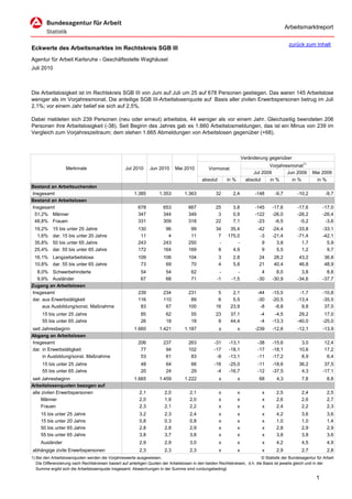 Arbeitsmarktreport

                                                                                                                                             zurück zum Inhalt
Eckwerte des Arbeitsmarktes im Rechtskreis SGB III
Agentur für Arbeit Karlsruhe - Geschäftsstelle Waghäusel
Juli 2010



Die Arbeitslosigkeit ist im Rechtskreis SGB III von Juni auf Juli um 25 auf 678 Personen gestiegen. Das waren 145 Arbeitslose
weniger als im Vorjahresmonat. Die anteilige SGB III-Arbeitslosenquote auf Basis aller zivilen Erwerbspersonen betrug im Juli
2,1%; vor einem Jahr belief sie sich auf 2,5%.

Dabei meldeten sich 239 Personen (neu oder erneut) arbeitslos, 44 weniger als vor einem Jahr. Gleichzeitig beendeten 206
Personen ihre Arbeitslosigkeit (-38). Seit Beginn des Jahres gab es 1.660 Arbeitslosmeldungen, das ist ein Minus von 239 im
Vergleich zum Vorjahreszeitraum; dem stehen 1.665 Abmeldungen von Arbeitslosen gegenüber (+68).



                                                                                                                      Veränderung gegenüber
                                                                                                                                  Vorjahresmonat1)
                   Merkmale                        Jul 2010      Jun 2010      Mai 2010          Vormonat
                                                                                                                           Jul 2009       Jun 2009        Mai 2009
                                                                                             absolut       in %         absolut   in %      in %           in %
Bestand an Arbeitsuchenden
Insgesamt                                               1.385         1.353         1.363            32       2,4           -148     -9,7         -10,2          -9,7
Bestand an Arbeitslosen
Insgesamt                                                 678           653           667            25       3,8           -145    -17,6         -17,6         -17,0
 51,2% Männer                                             347           344           349             3       0,9           -122    -26,0         -26,2         -26,4
 48,8% Frauen                                             331           309           318            22       7,1            -23     -6,5          -5,2          -3,6
 19,2%     15 bis unter 25 Jahre                          130            96            99            34     35,4             -42    -24,4         -33,8         -33,1
  1,6%     dar. 15 bis unter 20 Jahre                      11             4            11             7    175,0              -3    -21,4         -71,4         -42,1
 35,8%     50 bis unter 65 Jahre                          243           243           250             -        -               9      3,8           1,7           5,9
 25,4%     dar. 55 bis unter 65 Jahre                     172           164           169             8      4,9               9      5,5           1,2           9,7
 16,1% Langzeitarbeitslose                                109           106           104              3      2,8            24      28,2          43,2         36,8
 10,8% dar. 55 bis unter 65 Jahre                          73            69            70              4      5,8            21      40,4          46,8         48,9
  8,0% Schwerbehinderte                                     54           54            62             -         -              4      8,0           3,8           8,8
  9,9% Ausländer                                            67           68            71            -1      -1,5            -30    -30,9         -34,6         -37,7
Zugang an Arbeitslosen
Insgesamt                                                 239           234           231             5       2,1            -44    -15,5          -1,7         -10,8
dar. aus Erwerbstätigkeit                                 116           110            89             6       5,5            -30    -20,5         -13,4         -35,5
     aus Ausbildung/sonst. Maßnahme                        83            67           100            16      23,9             -8     -8,8           9,8          37,0
      15 bis unter 25 Jahre                                 85           62            55            23      37,1             -4     -4,5          29,2          17,0
      55 bis unter 65 Jahre                                 26           18            18             8      44,4             -4    -13,3         -40,0         -25,0
seit Jahresbeginn                                       1.660         1.421         1.187              x          x         -239    -12,6         -12,1         -13,9
Abgang an Arbeitslosen
Insgesamt                                                 206           237           263           -31     -13,1            -38    -15,6           3,0         12,4
dar. in Erwerbstätigkeit                                   77            94           102           -17     -18,1            -17    -18,1          10,6         17,2
     in Ausbildung/sonst. Maßnahme                         53            61            83            -8     -13,1            -11    -17,2           8,9          6,4
      15 bis unter 25 Jahre                                 48           64            66           -16     -25,0            -11    -18,6          36,2          37,5
      55 bis unter 65 Jahre                                 20           24            29            -4     -16,7            -12    -37,5           4,3         -17,1
seit Jahresbeginn                                       1.665         1.459         1.222              x          x          68       4,3           7,8           8,8
Arbeitslosenquoten bezogen auf
alle zivilen Erwerbspersonen                               2,1           2,0           2,1             x          x            x      2,5           2,4           2,5
     Männer                                                2,0           1,9           2,0             x          x            x      2,6           2,6           2,7
     Frauen                                                2,3           2,1           2,2             x          x            x      2,4           2,2           2,3
     15 bis unter 25 Jahre                                 3,2           2,3           2,4             x          x            x      4,2           3,6           3,6
     15 bis unter 20 Jahre                                 0,8           0,3           0,8             x          x            x      1,0           1,0           1,4
     50 bis unter 65 Jahre                                 2,8           2,8           2,9             x          x            x      2,8           2,9           2,9
     55 bis unter 65 Jahre                                 3,8           3,7           3,8             x          x            x      3,8           3,8           3,6
     Ausländer                                             2,9           2,9           3,0             x          x            x      4,2           4,5           4,9
abhängige zivile Erwerbspersonen                           2,3           2,3           2,3             x          x            x      2,9           2,7           2,8
1) Bei den Arbeitslosenquoten werden die Vorjahreswerte ausgewiesen.                                                          © Statistik der Bundesagentur für Arbeit
   Die Differenzierung nach Rechtskreisen basiert auf anteiligen Quoten der Arbeitslosen in den beiden Rechtskreisen, d.h. die Basis ist jeweils gleich und in der
   Summe ergibt sich die Arbeitslosenquote insgesamt. Abweichungen in der Summe sind rundungsbedingt.

                                                                                                                                                            1
 