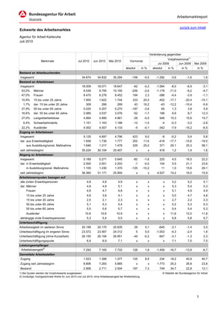 Arbeitsmarktreport

                                                                                                                                                  zurück zum Inhalt
Eckwerte des Arbeitsmarktes
Agentur für Arbeit Karlsruhe
Juli 2010


                                                                                                                       Veränderung gegenüber
                                                                                                                                   Vorjahresmonat1)
                  Merkmale                        Jul 2010      Jun 2010      Mai 2010         Vormonat
                                                                                                                            Jul 2009       Jun 2009              Mai 2009
                                                                                            absolut         in %         absolut       in %         in %           in %
Bestand an Arbeitsuchenden
Insgesamt                                             34.674       34.832        35.294          -158         -0,5         -1.292         -3,6          -1,6              1,6
Bestand an Arbeitslosen
Insgesamt                                             18.009       18.071        18.647           -62         -0,3         -1.564         -8,0          -6,9           -3,1
 53,0% Männer                                          9.539        9.795        10.195          -256         -2,6         -1.178        -11,0          -9,2           -4,7
 47,0% Frauen                                          8.470        8.276         8.452           194          2,3           -386         -4,4          -3,9           -1,1
 10,9%      15 bis unter 25 Jahre                      1.955         1.622        1.744           333        20,5            -402        -17,1         -20,4          -15,1
  1,7%      dar. 15 bis unter 20 Jahre                   309           266          289            43        16,2             -43        -12,2         -10,4           -5,9
 27,9%      50 bis unter 65 Jahre                      5.020         5.207        5.270          -187        -3,6              65          1,3           3,8            5,9
 16,6%      dar. 55 bis unter 65 Jahre                 2.985         3.037        3.076           -52        -1,7             186          6,6           8,7           12,3
 27,0%      Langzeitarbeitslose                        4.864         4.890        4.861           -26         -0,5            646         15,3         15,6           15,7
   6,4%     Schwerbehinderte                           1.151         1.163        1.186           -12         -1,0             -4         -0,3          -3,2           -2,6
 22,2%      Ausländer                                  4.002         4.007        4.133             -5        -0,1           -342         -7,9         -10,2           -6,5
Zugang an Arbeitslosen
Insgesamt                                              5.120         4.697        4.796           423         9,0              -8         -0,2           0,4            5,8
dar. aus Erwerbstätigkeit                              1.938         1.736        1.777           202        11,6            -418        -17,7         -15,6          -19,0
     aus Ausbildung/sonst. Maßnahme                    1.646         1.317        1.478           329        25,0             371         29,1          25,3           58,1
seit Jahresbeginn                                     35.224       30.104        25.407               x            x          418          1,2             1,4            1,6
Abgang an Arbeitslosen
Insgesamt                                              5.189         5.271        5.645           -82        -1,6             225          4,5         16,5           22,2
dar. in Erwerbstätigkeit                               2.000         2.001        2.203            -1        -0,0             104          5,5         21,1           23,6
     in Ausbildung/sonst. Maßnahme                     1.105         1.230        1.370          -125       -10,2              11          1,0         15,6           29,1
seit Jahresbeginn                                     36.360       31.171        25.900               x            x        4.527        14,2          16,0           15,9
Arbeitslosenquoten bezogen auf
alle zivilen Erwerbspersonen                              4,8           4,8          4,9              x            x               x       5,2             5,2            5,1
dar. Männer                                               4,8           4,9          5,1              x            x               x       5,3             5,4            5,3
     Frauen                                               4,8           4,7          4,8              x            x               x       5,1             4,9            4,9
     15 bis unter 25 Jahre                                4,6           3,8          4,1              x            x               x       5,5             4,7            4,8
     15 bis unter 20 Jahre                                2,5           2,1          2,3              x            x               x       2,7             2,2            2,3
     50 bis unter 65 Jahre                                5,1           5,3          5,4              x            x               x       5,2             5,3            5,3
     55 bis unter 65 Jahre                                5,5           5,6          5,7              x            x               x       5,4             5,4            5,3
     Ausländer                                           10,6         10,6          10,9              x            x               x     11,6          12,0           11,8
abhängige zivile Erwerbspersonen                          5,3           5,4          5,5              x            x               x       5,8             5,8            5,7
Unterbeschäftigung
Arbeitslosigkeit im weiteren Sinne                    20.199       20.170        20.835            29         0,1            -645         -3,1          -1,4              3,5
Unterbeschäftigung im engeren Sinne                   23.572       23.567        24.312               5       0,0          -1.053         -4,3          -2,4              1,8
Unterbeschäftigung (ohne Kurzarbeit)                  26.150       26.194        26.951           -44         -0,2           -847         -3,1          -1,3              2,3
Unterbeschäftigungsquote                                  6,9           6,9          7,1              x            x               x       7,1             7,0            7,0
Leistungsempfänger
 Arbeitslosengeld2)                                    7.293         7.165        7.733           128         1,8          -1.459        -16,7         -13,9           -6,7
Gemeldete Arbeitsstellen
Zugang                                                 1.523         1.398        1.377           125         8,9             234        18,2          40,9           40,7
Zugang seit Jahresbeginn                               8.806         7.283        5.885               x            x        1.773        25,2          26,8           23,8
Bestand                                                2.908         2.711        2.504           197         7,3             749        34,7          22,8           12,1
1) Bei Quoten werden die Vorjahreswerte ausgewiesen.                                                                               © Statistik der Bundesagentur für Arbeit
2) Vorläufige, hochgerechnete Werte für Juni 2010 und Juli 2010; ohne Arbeitslosengeld bei Weiterbildung.




                                                                                                                                                                  1
 
