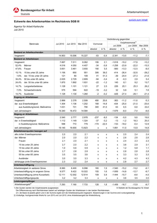 Arbeitsmarktreport

                                                                                                                                               zurück zum Inhalt
Eckwerte des Arbeitsmarktes im Rechtskreis SGB III
Agentur für Arbeit Karlsruhe
Juli 2010


                                                                                                                     Veränderung gegenüber
                                                                                                                                 Vorjahresmonat1)
                  Merkmale                         Jul 2010     Jun 2010      Mai 2010          Vormonat
                                                                                                                          Jul 2009       Jun 2009            Mai 2009
                                                                                            absolut       in %         absolut       in %       in %           in %
Bestand an Arbeitsuchenden
Insgesamt                                             14.953        15.006       15.227            -53      -0,4         -2.341      -13,5        -11,2            -7,1
Bestand an Arbeitslosen
Insgesamt                                              7.667         7.511         8.062          156        2,1         -1.818      -19,2        -17,8           -12,2
 52,4%      Männer                                     4.016         4.050         4.407           -34      -0,8         -1.258      -23,9        -22,0           -15,5
 47,6%      Frauen                                     3.651         3.461         3.655          190        5,5           -560      -13,3        -12,5            -8,0
 15,1%      15 bis unter 25 Jahre                      1.156           850           951          306       36,0           -414      -26,4        -32,6           -28,2
   1,6%     dar. 15 bis unter 20 Jahre                   121             80          109            41      51,3            -39      -24,4        -27,3           -21,6
 34,4%      50 bis unter 65 Jahre                      2.635         2.729         2.809           -94      -3,4             -9        -0,3            2,8            5,4
 24,4%      dar. 55 bis unter 65 Jahre                 1.870         1.892         1.931           -22      -1,2            140        8,1             9,2        13,7
 14,7%      Langzeitarbeitslose                        1.128         1.101         1.121            27       2,5            226       25,1         25,3           26,2
   7,5%     Schwerbehinderte                              575          594           622           -19      -3,2             32        5,9             5,1            7,6
 14,7%      Ausländer                                  1.128         1.130         1.260            -2      -0,2           -426      -27,4        -29,1           -21,4
Zugang an Arbeitslosen
Insgesamt                                              2.868         2.378         2.508          490       20,6           -363      -11,2        -11,6            -5,3
dar. aus Erwerbstätigkeit                              1.304         1.136         1.202          168       14,8           -434      -25,0        -21,5           -25,6
     aus Ausbildung/sonst. Maßnahme                    1.031           731           790          300       41,0             63        6,5             6,6        33,0
seit Jahresbeginn                                     19.340        16.472       14.094               x          x       -1.679        -8,0        -7,4            -6,6
Abgang an Arbeitslosen
Insgesamt                                              2.540         2.777         2.978         -237       -8,5           -134        -5,0            9,6        19,6
dar. in Erwerbstätigkeit                               1.112         1.149         1.324           -37      -3,2            -13        -1,2        18,3           25,0
     in Ausbildung/sonst. Maßnahme                       598           772           779         -174      -22,5           -133      -18,2         -0,4           12,9
seit Jahresbeginn                                     19.140        16.600       13.823               x          x        1.891       11,0         13,9           14,8
Arbeitslosenquoten bezogen auf
alle zivilen Erwerbspersonen                              2,0           2,0           2,1             x          x               x     2,5             2,4            2,4
dar. Männer                                               2,0           2,0           2,2             x          x               x     2,6             2,6            2,6
     Frauen                                               2,1           2,0           2,1             x          x               x     2,4             2,3            2,3
     15 bis unter 25 Jahre                                2,7           2,0           2,2             x          x               x     3,6             2,9            3,1
     15 bis unter 20 Jahre                                1,0           0,6           0,9             x          x               x     1,2             0,8            1,1
     50 bis unter 65 Jahre                                2,7           2,8           2,9             x          x               x     2,8             2,8            2,8
     55 bis unter 65 Jahre                                3,5           3,5          3,6              x          x               x     3,3             3,3            3,3
     Ausländer                                            3,0           3,0          3,3              x          x               x     4,2             4,3            4,3
abhängige zivile Erwerbspersonen                          2,3           2,2          2,4              x          x               x     2,8             2,7            2,7
Unterbeschäftigung
Arbeitslosigkeit im weiteren Sinne                     8.560         8.400         8.998          160        1,9         -1.540      -15,2        -13,2            -6,1
Unterbeschäftigung im engeren Sinne                    9.577         9.422       10.022           155        1,6         -1.659      -14,8        -12,7            -6,7
Unterbeschäftigung (ohne Kurzarbeit)                  12.111        12.002       12.614           109        0,9         -1.444      -10,7         -8,6            -4,0
Unterbeschäftigungsquote                                  3,2           3,2           3,3             x          x               x     3,6             3,5            3,5
Leistungsempfänger
Arbeitslosengeld2)                                     7.293         7.165         7.733          128        1,8         -1.459      -16,7        -13,9            -6,7
1) Bei Quoten werden die Vorjahreswerte ausgewiesen.                                                                        © Statistik der Bundesagentur für Arbeit
   Die Differenzierung nach Rechtskreisen basiert auf anteiligen Quoten der Arbeitslosen in den beiden Rechtskreisen,
   d.h. die Basis ist jeweils gleich und in der Summe ergibt sich die Arbeitslosenquote insgesamt. Abweichungen in der Summe sind rundungsbedingt.
2) Vorläufige, hochgerechnete Werte für Juni 2010 und Juli 2010; ohne Arbeitslosengeld bei Weiterbildung.




                                                                                                                                                              1
 