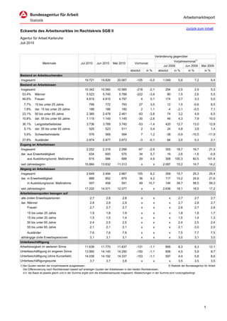 Arbeitsmarktreport

                                                                                                                                               zurück zum Inhalt
Eckwerte des Arbeitsmarktes im Rechtskreis SGB II
Agentur für Arbeit Karlsruhe
Juli 2010


                                                                                                                     Veränderung gegenüber
                                                                                                                                 Vorjahresmonat1)
                  Merkmale                         Jul 2010     Jun 2010      Mai 2010          Vormonat
                                                                                                                          Jul 2009       Jun 2009            Mai 2009
                                                                                            absolut       in %         absolut       in %       in %           in %
Bestand an Arbeitsuchenden
Insgesamt                                             19.721        19.826       20.067          -105       -0,5          1.049        5,6             7,2            9,4
Bestand an Arbeitslosen
Insgesamt                                             10.342        10.560       10.585          -218       -2,1            254        2,5             2,9            5,3
 53,4%      Männer                                     5.523         5.745         5.788         -222       -3,9             80        1,5             2,6            5,5
 46,6%      Frauen                                     4.819         4.815         4.797              4      0,1            174        3,7             3,3            5,0
   7,7%     15 bis unter 25 Jahre                        799           772           793            27       3,5             12        1,5         -0,6               8,5
   1,8%     dar. 15 bis unter 20 Jahre                   188           186           180              2      1,1             -4        -2,1        -0,5               7,1
 23,1%      50 bis unter 65 Jahre                      2.385         2.478         2.461           -93      -3,8             74        3,2             4,9            6,5
 10,8%      dar. 55 bis unter 65 Jahre                 1.115         1.145         1.145           -30      -2,6             46        4,3             7,9         10,0
 36,1%      Langzeitarbeitslose                        3.736         3.789         3.740           -53      -1,4            420       12,7         13,0            12,8
   5,1%     dar. 55 bis unter 65 Jahre                    525          523           511              2      0,4             24        4,8             3,8            1,4
   5,6%     Schwerbehinderte                              576          569           564              7      1,2            -36        -5,9       -10,5           -11,9
 27,8%      Ausländer                                  2.874         2.877         2.873            -3      -0,1             84        3,0             0,3            2,1
Zugang an Arbeitslosen
Insgesamt                                              2.252         2.319         2.288           -67      -2,9            355       18,7         16,7            21,3
dar. aus Erwerbstätigkeit                                634           600           575            34       5,7             16        2,6         -1,6            -0,9
     aus Ausbildung/sonst. Maßnahme                      615           586           688            29       4,9            308      100,3         60,5           101,8
seit Jahresbeginn                                     15.884        13.632       11.313               x          x        2.097       15,2         14,7            14,2
Abgang an Arbeitslosen
Insgesamt                                              2.649         2.494         2.667          155        6,2            359       15,7         25,3            25,4
dar. in Erwerbstätigkeit                                 888           852           879            36       4,2            117       15,2         24,9            21,6
     in Ausbildung/sonst. Maßnahme                       507           458           591            49      10,7            144       39,7         58,5            59,3
seit Jahresbeginn                                     17.220        14.571       12.077               x          x        2.636       18,1         18,5            17,2
Arbeitslosenquoten bezogen auf
alle zivilen Erwerbspersonen                              2,7           2,8           2,8             x          x               x     2,7             2,7            2,7
dar. Männer                                               2,8           2,9           2,9             x          x               x     2,7             2,8            2,7
     Frauen                                               2,7           2,7           2,7             x          x               x     2,6             2,7            2,6
     15 bis unter 25 Jahre                                1,9           1,8           1,9             x          x               x     1,8             1,8            1,7
     15 bis unter 20 Jahre                                1,5           1,5           1,4             x          x               x     1,5             1,4            1,3
     50 bis unter 65 Jahre                                2,4           2,5          2,5              x          x               x     2,4             2,5            2,4
     55 bis unter 65 Jahre                                2,1           2,1          2,1              x          x               x     2,1             2,0            2,0
     Ausländer                                            7,6           7,6          7,6              x          x               x     7,5             7,7            7,5
abhängige zivile Erwerbspersonen                          3,1           3,1          3,1              x          x               x     3,0             3,1            3,0
Unterbeschäftigung
Arbeitslosigkeit im weiteren Sinne                    11.639        11.770       11.837          -131       -1,1            895        8,3             9,3         12,1
Unterbeschäftigung im engeren Sinne                   13.995        14.145       14.290          -150       -1,1            606        4,5             5,9            8,7
Unterbeschäftigung (ohne Kurzarbeit)                  14.039        14.192       14.337          -153       -1,1            597        4,4             5,8            8,6
Unterbeschäftigungsquote                                  3,7           3,7           3,8             x          x               x     3,5             3,5            3,5
1) Bei Quoten werden die Vorjahreswerte ausgewiesen.                                                                        © Statistik der Bundesagentur für Arbeit
   Die Differenzierung nach Rechtskreisen basiert auf anteiligen Quoten der Arbeitslosen in den beiden Rechtskreisen,
   d.h. die Basis ist jeweils gleich und in der Summe ergibt sich die Arbeitslosenquote insgesamt. Abweichungen in der Summe sind rundungsbedingt.




                                                                                                                                                              1
 