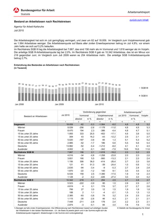 Arbeitsmarktreport

                                                                                                                                                zurück zum Inhalt
Bestand an Arbeitslosen nach Rechtskreisen
Agentur für Arbeit Karlsruhe
Juli 2010



Die Arbeitslosigkeit hat sich im Juli geringfügig verringert, und zwar um 62 auf 18.009. Im Vergleich zum Vorjahresmonat gab
es 1.564 Arbeitslose weniger. Die Arbeitslosenquote auf Basis aller zivilen Erwerbspersonen betrug im Juli 4,8%; vor einem
Jahr hatte sie sich auf 5,2% belaufen.
Im Rechtskreis SGB III lag die Arbeitslosigkeit bei 7.667, das sind 156 mehr als im Vormonat und 1.818 weniger als im Vorjahr.
Die anteilige SGB III-Arbeitslosenquote lag bei 2,0%. Im Rechtskreis SGB II gab es 10.342 Arbeitslose, das ist ein Minus von
218 gegenüber Juni; im Vergleich zum Juli 2009 waren es 254 Arbeitslose mehr. Die anteilige SGB II-Arbeitslosenquote
betrug 2,7%.

Entwicklung des Bestandes an Arbeitslosen nach Rechtskreisen
(in Tausend)




                                                              21 20          21 21 20
     20 19                               18 18 19 19 19 19 20       19 19 19          19 19
           18 18 17                                                                         18 18
                    17 17 18 17 16 16 17
                                                                                                                                                               SGB III


                                                                                                                                                               SGB II



 Jan 2008                                         Jan 2009                                              Jan 2010


                                                                                     Veränderung gegenüber                               Arbeitslosenquote1)
                                                          Jul 2010                Vormonat                Vorjahresmonat         Jul 2010       Vormonat       Vorjahr
            Bestand an Arbeitslosen
                                                                           absolut       in %            absolut      in %                       in %
                                                              1               2              3              4          5             6              7              8
Insgesamt                                                         18.009           -62           -0,3      -1.564        -8,0             4,8            4,8            5,2
    Männer                                                         9.539          -256           -2,6      -1.178       -11,0             4,8            4,9            5,3
    Frauen                                                         8.470           194            2,3        -386        -4,4             4,8            4,7            5,1
    15 bis unter 25 Jahre                                          1.955           333           20,5        -402       -17,1             4,6            3,8            5,5
    15 bis unter 20 Jahre                                            309            43           16,2         -43       -12,2             2,5            2,1            2,7
    50 bis unter 65 Jahre                                          5.020          -187           -3,6          65         1,3             5,1            5,3            5,2
    55 bis unter 65 Jahre                                          2.985           -52           -1,7         186         6,6             5,5            5,6            5,4
    Deutsche                                                      13.982           -52           -0,4      -1.212        -8,0             4,1            4,1            4,5
    Ausländer                                                      4.002            -5           -0,1        -342        -7,9            10,6           10,6           11,6
Rechtskreis SGB III                                                7.667           156            2,1      -1.818       -19,2             2,0            2,0            2,5
    Männer                                                         4.016           -34           -0,8      -1.258       -23,9             2,0            2,0            2,6
    Frauen                                                         3.651           190            5,5        -560       -13,3             2,1            2,0            2,4
    15 bis unter 25 Jahre                                          1.156           306           36,0        -414       -26,4             2,7            2,0            3,6
    15 bis unter 20 Jahre                                            121            41           51,3         -39       -24,4             1,0            0,6            1,2
    50 bis unter 65 Jahre                                          2.635           -94           -3,4          -9        -0,3             2,7            2,8            2,8
    55 bis unter 65 Jahre                                          1.870           -22           -1,2         140         8,1             3,5            3,5            3,3
    Deutsche                                                       6.534           159            2,5      -1.390       -17,5             1,9            1,9            2,3
    Ausländer                                                      1.128            -2           -0,2        -426       -27,4             3,0            3,0            4,2
Rechtskreis SGB II                                                10.342          -218           -2,1         254         2,5             2,7            2,8            2,7
    Männer                                                         5.523          -222           -3,9          80         1,5             2,8            2,9            2,7
    Frauen                                                         4.819             4            0,1         174         3,7             2,7            2,7            2,6
    15 bis unter 25 Jahre                                            799            27            3,5          12         1,5             1,9            1,8            1,8
    15 bis unter 20 Jahre                                            188             2            1,1          -4        -2,1             1,5            1,5            1,5
    50 bis unter 65 Jahre                                          2.385           -93           -3,8          74         3,2             2,4            2,5            2,4
    55 bis unter 65 Jahre                                          1.115           -30           -2,6          46         4,3             2,1            2,1            2,1
    Deutsche                                                       7.448          -211           -2,8         178         2,4             2,2            2,3            2,1
    Ausländer                                                      2.874            -3           -0,1          84         3,0             7,6            7,6            7,5
1) Bezogen auf alle zivilen Erwerbspersonen. Die Differenzierung nach Rechtskreisen basiert auf anteiligen Quoten               © Statistik der Bundesagentur für Arbeit
   der Arbeitslosen in den beiden Rechtskreisen, d.h. die Basis ist jeweils gleich und in der Summe ergibt sich die
   Arbeitslosenquote insgesamt. Abweichungen in der Summe sind rundungsbedingt.
                                                                                                                                                               1
 