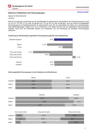Arbeitsmarktreport

                                                                                                              zurück zum Inhalt
Bestand an Arbeitslosen nach Personengruppen
Agentur für Arbeit Karlsruhe
Juli 2010

Nach Personengruppen entwickelte sich die Arbeitslosigkeit im Agenturbezirk unterschiedlich. Die Veränderungsspanne reicht
im Juli von -17% bei 15- bis unter 25-Jährigen bis +1% bei 50- bis unter 65-Jährigen. Auch der Anteil der ausgewählten
Personengruppen am Arbeitslosenbestand ist unterschiedlich groß. Bei der Interpretation der Daten ist zu berücksichtigen,
dass Mehrfachzählungen möglich sind, da ein Arbeitsloser in der Regel mehreren der hier abgebildeten Personengruppen
angehört. Somit kann die individuelle Situation von Arbeitslosen von der Entwicklung der jeweiligen Personengruppe
abweichen.


Veränderung der Arbeitslosigkeit ausgewählter Personengruppen gegenüber dem Vorjahresmonat


 Arbeitslose insgesamt                                                   -8,0%


                Männer                                   -11,0%
                 Frauen                                                          -4,4%


  15 bis unter 25 Jahre             -17,1%
  25 bis unter 50 Jahre                                      -10,0%
  50 bis unter 65 Jahre                                                                                      +1,3%


              Deutsche                                                   -8,0%
              Ausländer                                                  -7,9%




Anteil ausgewählter Personengruppen an allen Arbeitslosen nach Rechtskreisen



                                        Männer                                           Frauen

Insgesamt                                53,0%                                           47,0%

SGB III                                  52,4%                                           47,6%

SGB II                                   53,4%                                           46,6%




                                                   Deutsche                                           Ausländer

Insgesamt                                            77,6%                                                22,2%

SGB III                                                   85,2%                                              14,7%

SGB II                                           72,0%                                              27,8%




            15 bis unter 25 Jahre                25 bis unter 50 Jahre                       50 bis unter 65 Jahre

Insgesamt       10,9%                                    61,3%                                       27,9%

SGB III            15,1%                              50,6%                                       34,4%

SGB II         7,7%                                      69,2%                                            23,1%



                                                                                                                         1
 