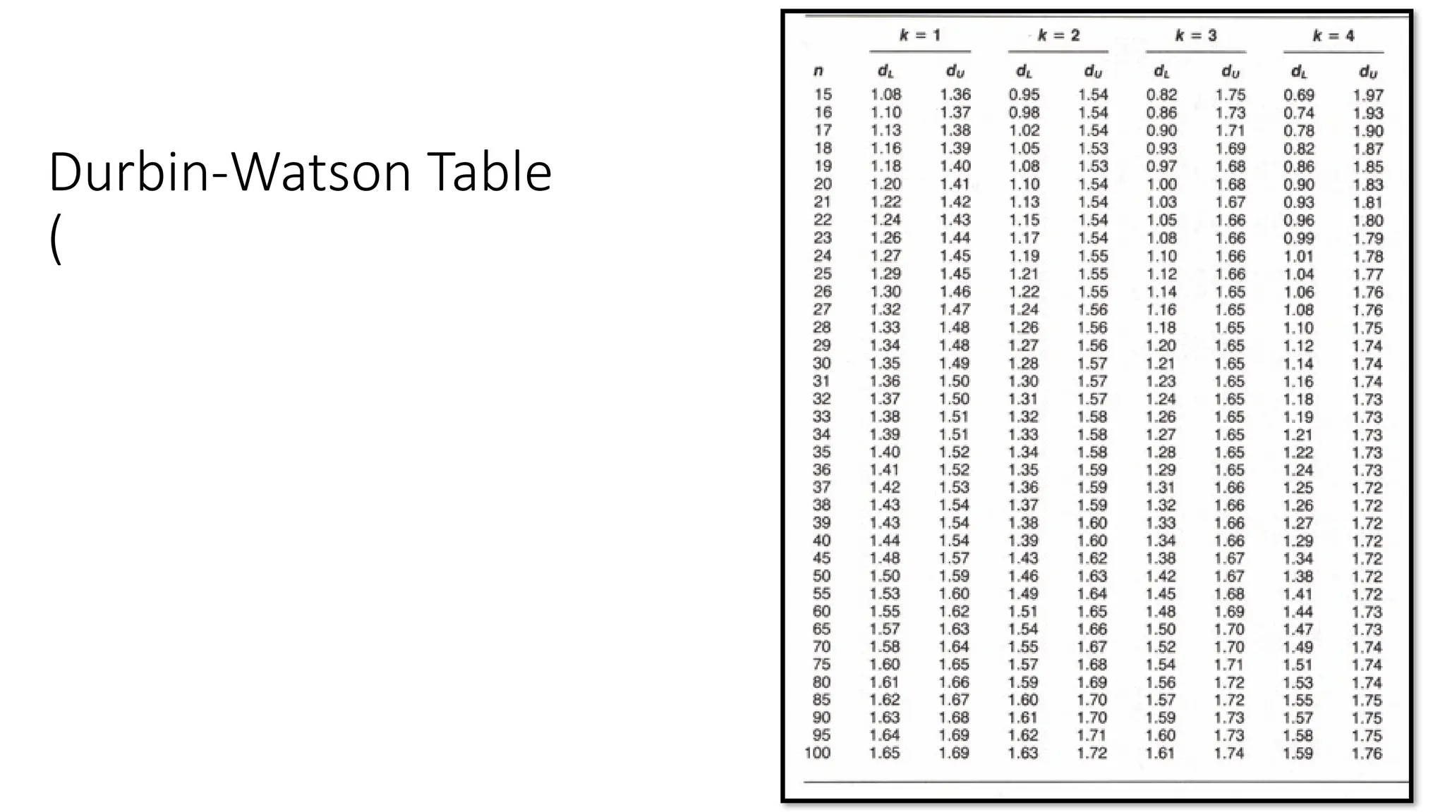 Durbin-Watson Table
(
 