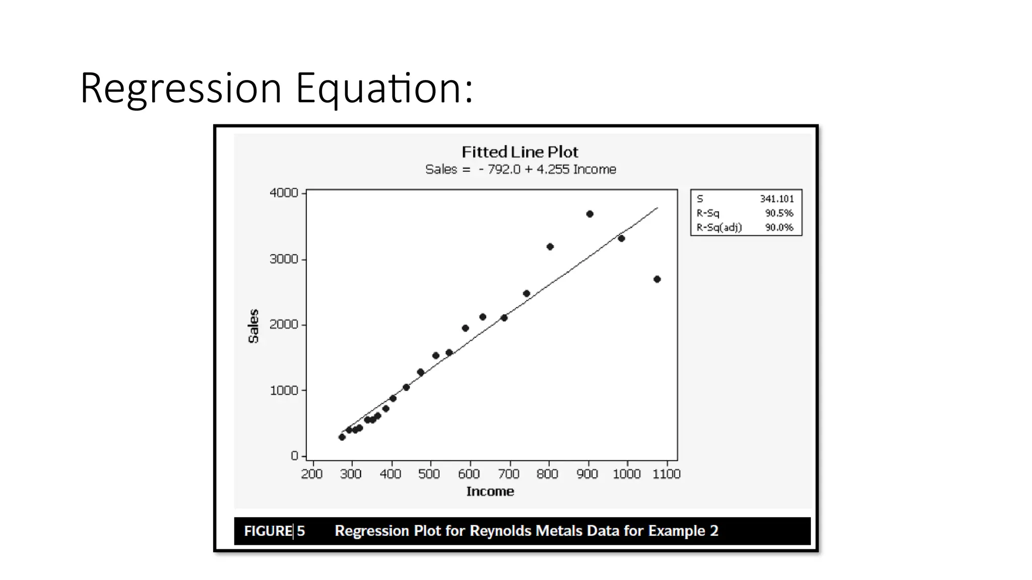 Regression Equation:
 