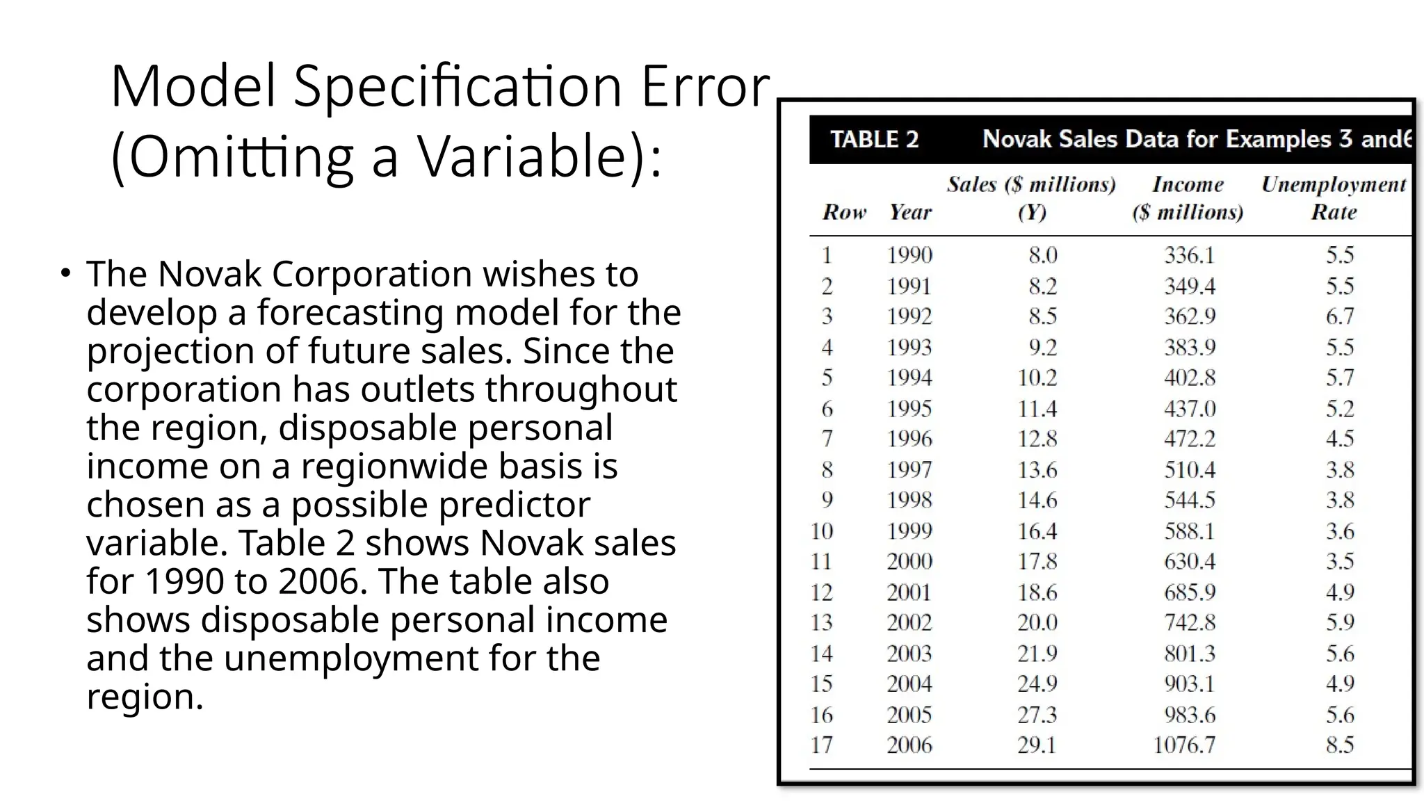 Model Specification Error
(Omitting a Variable):
• The Novak Corporation wishes to
develop a forecasting model for the
projection of future sales. Since the
corporation has outlets throughout
the region, disposable personal
income on a regionwide basis is
chosen as a possible predictor
variable. Table 2 shows Novak sales
for 1990 to 2006. The table also
shows disposable personal income
and the unemployment for the
region.
 