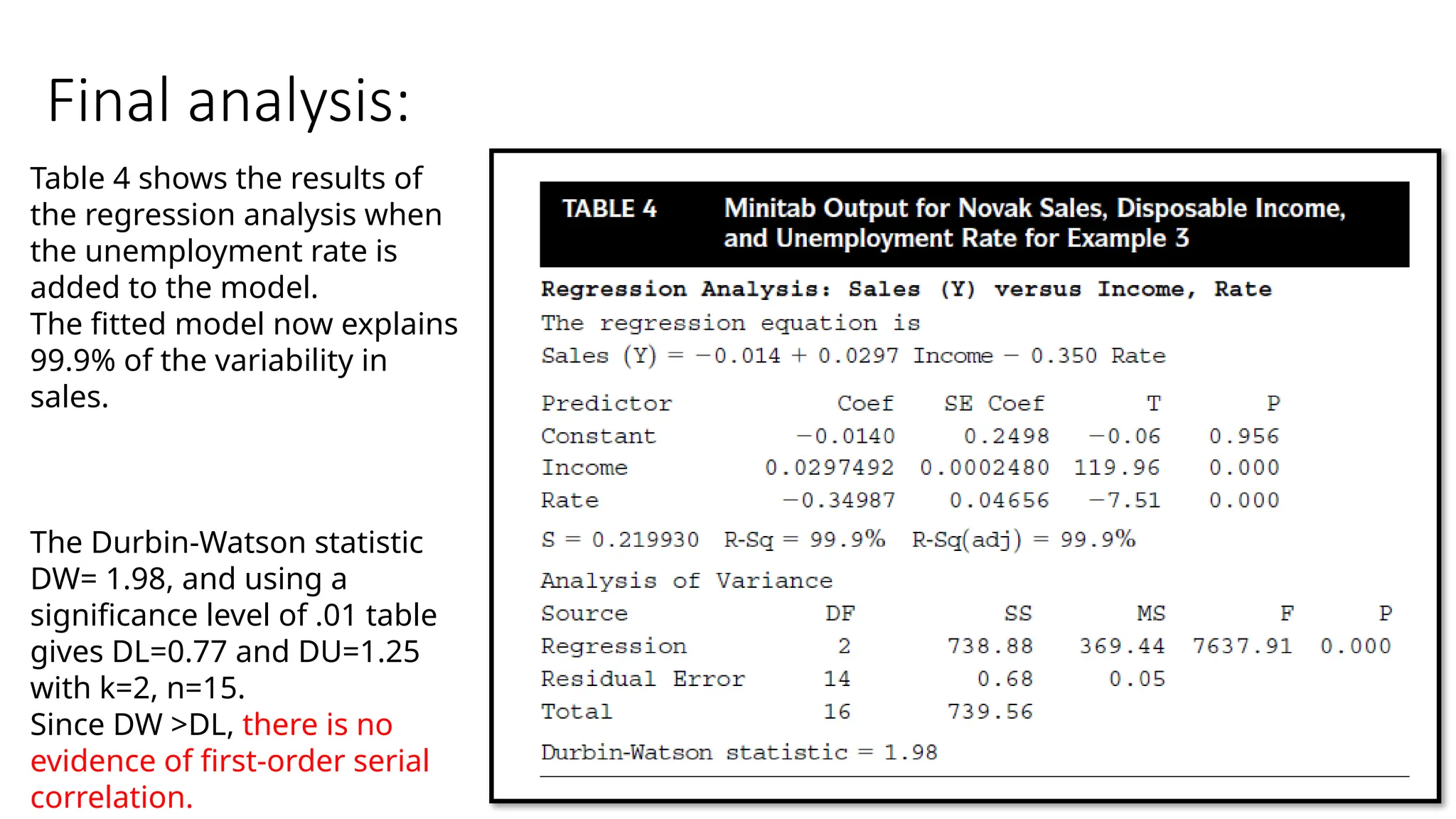 Final analysis:
Table 4 shows the results of
the regression analysis when
the unemployment rate is
added to the model.
The fitted model now explains
99.9% of the variability in
sales.
The Durbin-Watson statistic
DW= 1.98, and using a
significance level of .01 table
gives DL=0.77 and DU=1.25
with k=2, n=15.
Since DW >DL, there is no
evidence of first-order serial
correlation.
 