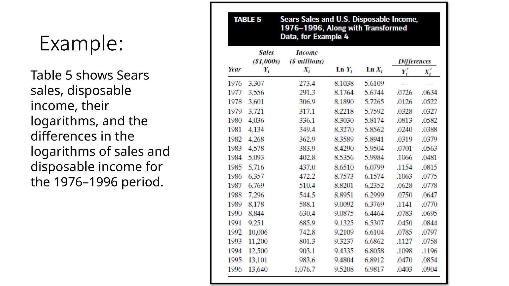 Example:
Table 5 shows Sears
sales, disposable
income, their
logarithms, and the
differences in the
logarithms of sales and
disposable income for
the 1976–1996 period.
 