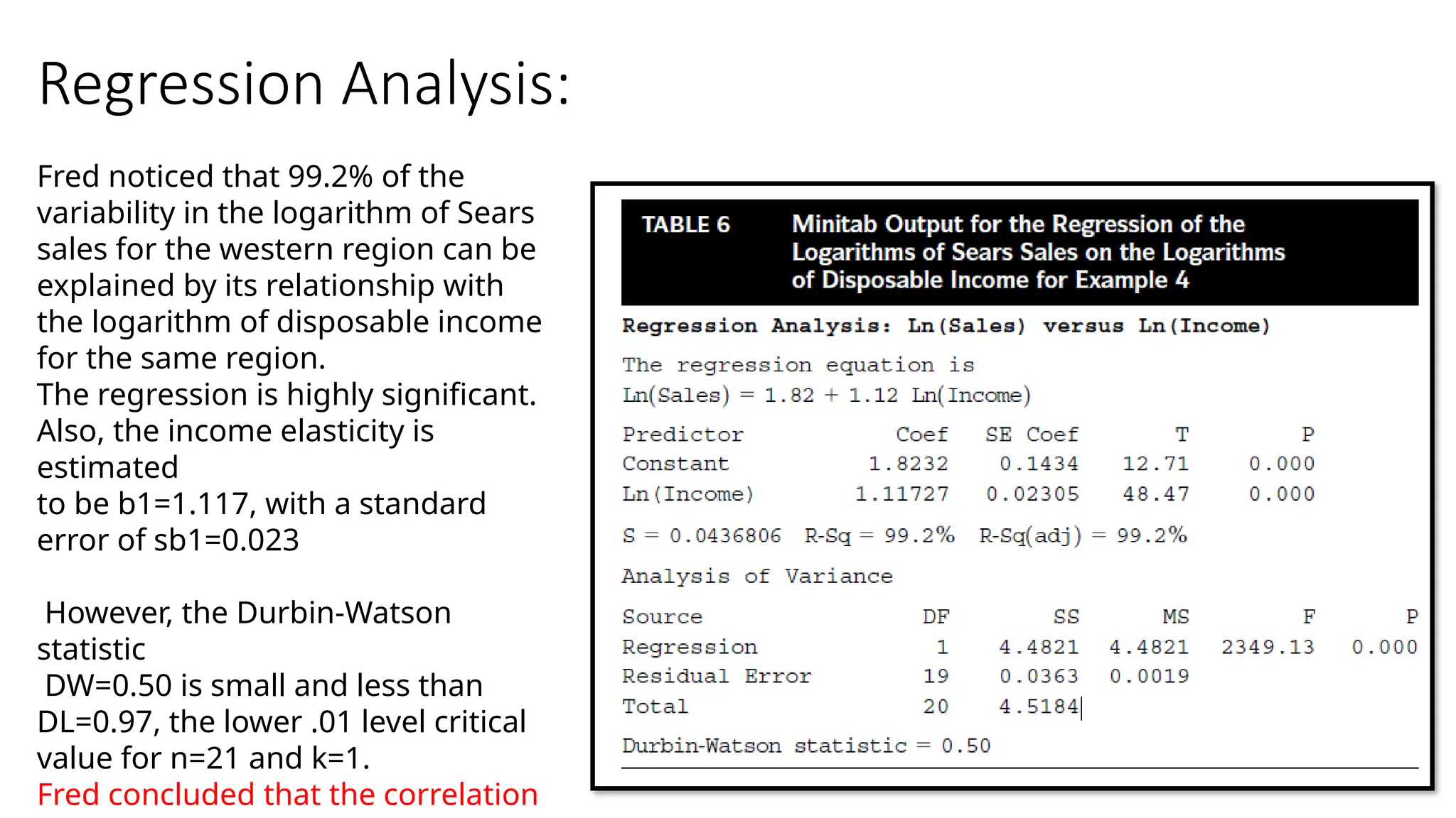 Regression Analysis:
Fred noticed that 99.2% of the
variability in the logarithm of Sears
sales for the western region can be
explained by its relationship with
the logarithm of disposable income
for the same region.
The regression is highly significant.
Also, the income elasticity is
estimated
to be b1=1.117, with a standard
error of sb1=0.023
However, the Durbin-Watson
statistic
DW=0.50 is small and less than
DL=0.97, the lower .01 level critical
value for n=21 and k=1.
Fred concluded that the correlation
 
