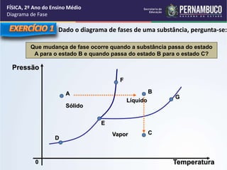 FÍSICA, 2º Ano do Ensino Médio 
Diagrama de Fase 
Que mudança de fase ocorre quando a substância passa do estado 
A para o estado B e quando passa do estado B para o estado C? 
Pressão 
Dado o diagrama de fases de uma substância, pergunta-se: 
A 
F 
E 
B 
C 
G 
D 
Sólido 
Líquido 
Vapor 
0 Temperatura 
 
