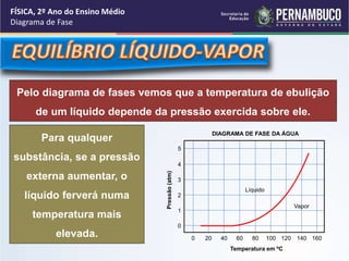 FÍSICA, 2º Ano do Ensino Médio 
Diagrama de Fase 
Pelo diagrama de fases vemos que a temperatura de ebulição 
de um líquido depende da pressão exercida sobre ele. 
Para qualquer 
substância, se a pressão 
externa aumentar, o 
líquido ferverá numa 
temperatura mais 
elevada. 
5 
4 
3 
2 
1 
0 
0 20 40 60 80 100 120 140 160 
Temperatura em ºC 
Pressão (atm) 
DIAGRAMA DE FASE DA ÁGUA 
Líquido 
Vapor 
 