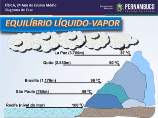 FÍSICA, 2º Ano do Ensino Médio 
Diagrama de Fase 
87 0C 
La Paz (3.700m) 
Quito (2.850m) 90 0C 
Brasília (1.170m) 96 0C 
São Paulo (760m) 98 0C 
Recife (nível do mar) 100 0C 
 