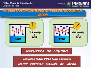FÍSICA, 2º Ano do Ensino Médio 
Diagrama de Fase 
17,5 mmHg 
a 
20ºC 
ÁGUA 
442 mmHg 
a 
20ºC 
ÉTER 
NATUREZA DO LÍQUIDO 
Líquidos MAIS VOLÁTEIS possuem 
MAIOR PRESSÃO MÁXIMA DE VAPOR 
 