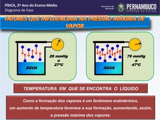 FÍSICA, 2º Ano do Ensino Médio 
Diagrama de Fase 
26 mmHg 
a 
27ºC 
ÁGUA 
79 mmHg 
a 
47ºC 
ÁGUA 
TEMPERATURA EM QUE SE ENCONTRA O LÍQUIDO 
Como a formação dos vapores é um fenômeno endotérmico, 
um aumento de temperatura favorece a sua formação, aumentando, assim, 
a pressão máxima dos vapores. 
 