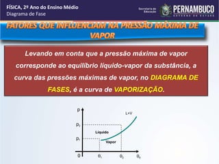 FÍSICA, 2º Ano do Ensino Médio 
Diagrama de Fase 
Levando em conta que a pressão máxima de vapor 
corresponde ao equilíbrio líquido-vapor da substância, a 
curva das pressões máximas de vapor, no DIAGRAMA DE 
FASES, é a curva de VAPORIZAÇÃO. 
p 
Líquido 
Vapor 
p2 
p1 
L+V 
0 1 
2 E 
 