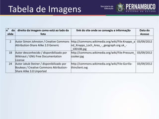 Tabela de Imagens 
n°do 
slide 
direito da imagem como está ao lado da 
foto 
link do site onde se consegiu a informação Data do 
Acesso 
2 Autor Simon Johnston / Creative Commons 
Attribution-Share Alike 2.0 Generic 
http://commons.wikimedia.org/wiki/File:Knapps_a 
nd_Knapps_Loch_Area_-_geograph.org.uk_- 
_100108.jpg 
03/09/2012 
18 Autor desconhecido / disponibilizado por 
Wikinaut / GNU Free Documentation 
License 
http://commons.wikimedia.org/wiki/File:Pressure_ 
cooker.jpg 
03/09/2012 
24 Autor Jakub Steiner / disponibilizado por 
Boukeas / Creative Commons Attribution- 
Share Alike 3.0 Unported 
http://commons.wikimedia.org/wiki/File:Gorilla-thinclient. 
svg 
03/09/2012 
