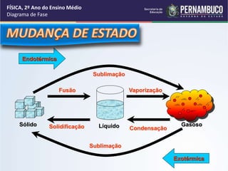 Sublimação 
Fusão Vaporização 
Sólido Líquido Gasoso 
Solidificação Condensação 
Sublimação 
Endotérmica 
Exotérmica 
FÍSICA, 2º Ano do Ensino Médio 
Diagrama de Fase 
 