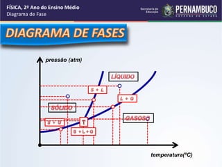 pressão (atm) 
temperatura(ºC) 
FÍSICA, 2º Ano do Ensino Médio 
Diagrama de Fase 
 