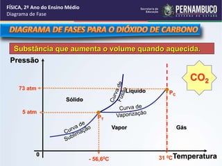 FÍSICA, 2º Ano do Ensino Médio 
Diagrama de Fase 
Substância que aumenta o volume quando aquecida. 
Pressão 
0 
Sólido 
Líquido 
Vapor 
Gás 
PT 
PC 
CO2 
- 56,60C Temperatura 
5 atm 
31 0C 
73 atm 
 