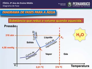 FÍSICA, 2º Ano do Ensino Médio 
Diagrama de Fase 
Substância que reduz o volume quando aquecida. 
Pressão 
0 
Sólido 
Líquido 
Vapor 
Gás 
PT 
PC 
H2O 
0,01 0C Temperatura 
4,58 mmHg 
374 0C 
218 atm 
 