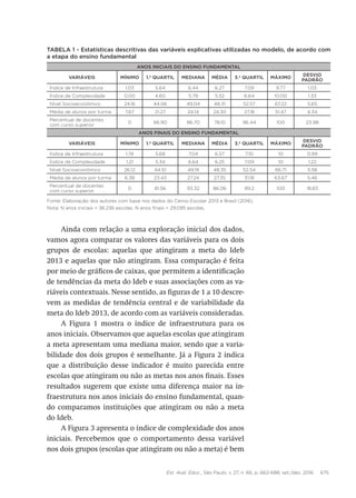 Est. Aval. Educ., São Paulo, v. 27, n. 66, p. 662-688, set./dez. 2016 675
Tabela 1 - Estatísticas descritivas das variáveis explicativas utilizadas no modelo, de acordo com
a etapa do ensino fundamental
Anos Iniciais do Ensino Fundamental
Variáveis mínimo 1.º quartil mediana média 3.º quartil máximo
desvio
padrão
Índice de Infraestrutura 1.03 5.64 6.44 6.27 7.09 9.77 1.03
Índice de Complexidade 0.00 4.60 5.79 5.52 6.64 10.00 1.33
Nível Socioeconômico 24.16 44.06 49.04 48.31 52.57 67.22 5.65
Média de alunos por turma 7.67 21.27 24.14 24.30 27.18 51.47 4.34
Percentual de docentes
com curso superior
0 66.90 86.70 78.10 96.44 100 23.98
Anos Finais do Ensino Fundamental
Variáveis mínimo 1.º quartil mediana média 3.º quartil máximo
desvio
padrão
Índice de Infraestrutura 1.74 5.68 7.04 6.57 7.10 10 0.99
Índice de Complexidade 1.21 5.34 6.64 6.25 7.09 10 1.22
Nível Socioeconômico 26.12 44.10 49.19 48.35 52.54 66.71 5.58
Média de alunos por turma 6.38 23.43 27.24 27.35 31.18 63.67 5.46
Percentual de docentes
com curso superior
0 81.56 93.32 86.06 99.2 100 18.83
Fonte: Elaboração dos autores com base nos dados do Censo Escolar 2013 e Brasil (2016).
Nota: N anos iniciais = 36.236 escolas. N anos finais = 29.095 escolas.
Ainda com relação a uma exploração inicial dos dados,
vamos agora comparar os valores das variáveis para os dois
grupos de escolas: aquelas que atingiram a meta do Ideb
2013 e aquelas que não atingiram. Essa comparação é feita
por meio de gráficos de caixas, que permitem a identificação
de tendências da meta do Ideb e suas associações com as va-
riáveis contextuais. Nesse sentido, as figuras de 1 a 10 descre-
vem as medidas de tendência central e de variabilidade da
meta do Ideb 2013, de acordo com as variáveis consideradas.
A Figura 1 mostra o índice de infraestrutura para os
anos iniciais. Observamos que aquelas escolas que atingiram
a meta apresentam uma mediana maior, sendo que a varia-
bilidade dos dois grupos é semelhante. Já a Figura 2 indica
que a distribuição desse indicador é muito parecida entre
escolas que atingiram ou não as metas nos anos finais. Esses
resultados sugerem que existe uma diferença maior na in-
fraestrutura nos anos iniciais do ensino fundamental, quan-
do comparamos instituições que atingiram ou não a meta
do Ideb.
A Figura 3 apresenta o índice de complexidade dos anos
iniciais. Percebemos que o comportamento dessa variável
nos dois grupos (escolas que atingiram ou não a meta) é bem
 