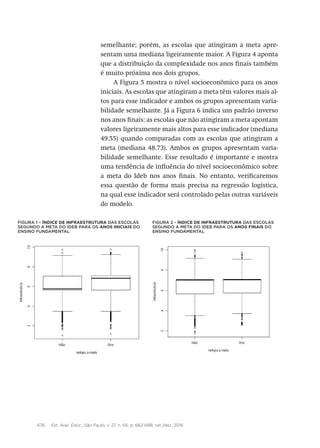 676 Est. Aval. Educ., São Paulo, v. 27, n. 66, p. 662-688, set./dez. 2016
semelhante; porém, as escolas que atingiram a meta apre-
sentam uma mediana ligeiramente maior. A Figura 4 aponta
que a distribuição da complexidade nos anos finais também
é muito próxima nos dois grupos.
A Figura 5 mostra o nível socioeconômico para os anos
iniciais. As escolas que atingiram a meta têm valores mais al-
tos para esse indicador e ambos os grupos apresentam varia-
bilidade semelhante. Já a Figura 6 indica um padrão inverso
nos anos finais: as escolas que não atingiram a meta apontam
valores ligeiramente mais altos para esse indicador (mediana
49.55) quando comparadas com as escolas que atingiram a
meta (mediana 48.73). Ambos os grupos apresentam varia-
bilidade semelhante. Esse resultado é importante e mostra
uma tendência de influência do nível socioeconômico sobre
a meta do Ideb nos anos finais. No entanto, verificaremos
essa questão de forma mais precisa na regressão logística,
na qual esse indicador será controlado pelas outras variáveis
do modelo.
FIGURA 1 – Índice de infraestrutura das escolas
segundo a meta do Ideb para os anos iniciais do
ensino fundamental
FIGURA 2 - Índice de infraestrutura das escolas
segundo a meta do Ideb para os anos finais do
ensino fundamental
 