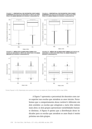678 Est. Aval. Educ., São Paulo, v. 27, n. 66, p. 662-688, set./dez. 2016
FIGURA 7 - Percentual de docentes com curso
superior das escolas segundo a meta do Ideb
para os anos iniciais do ensino fundamental
FIGURA 8 - Percentual de docentes com curso
superior das escolas segundo a meta do Ideb
para os anos finais do ensino fundamental
FIGURA 9 - Média de alunos por turma das
escolas segundo a meta do Ideb para os anos
iniciais do ensino fundamental
FIGURA 10 - Média de alunos por turma das escolas
segundo a meta do Ideb para os anos finais do
ensino fundamental
Fonte (Figuras 1 a 10): Elaboração dos autores com base nos dados do Censo Escolar 2013 e Inep (2016).
A Figura 7 apresenta o percentual de docentes com cur-
so superior nas escolas que atendem os anos iniciais. Perce-
bemos que o comportamento dessa variável é diferente em
dois sentidos: as escolas que atingiram a meta têm valores
mais altos; os dois grupos apresentam variabilidades bastan-
te distintas. A Figura 8 aponta que a distribuição desse in-
dicador para as escolas que atendem os anos finais é muito
próxima nos dois grupos.
 