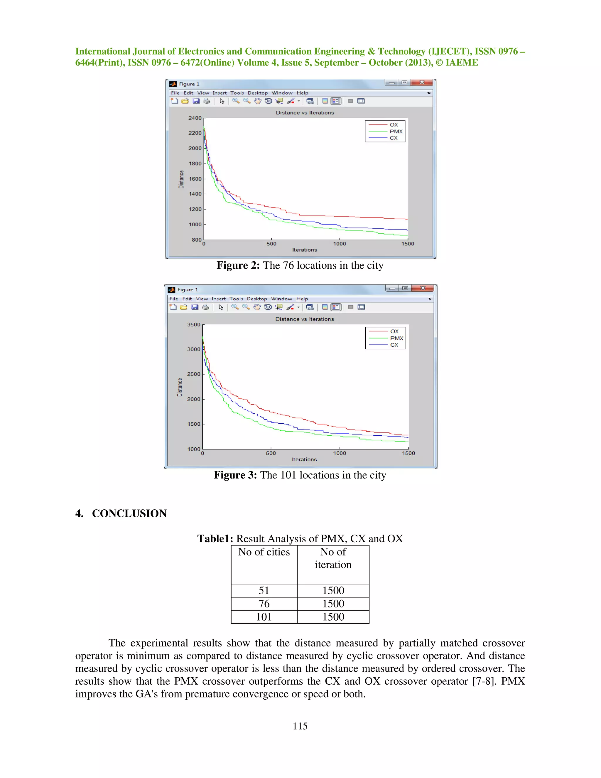 International Journal of Electronics and Communication Engineering & Technology (IJECET), ISSN 0976 –
6464(Print), ISSN 0976 – 6472(Online) Volume 4, Issue 5, September – October (2013), © IAEME

Figure 2: The 76 locations in the city

Figure 3: The 101 locations in the city

4. CONCLUSION
Table1: Result Analysis of PMX, CX and OX
No of cities
No of
iteration
51
76
101

1500
1500
1500

The experimental results show that the distance measured by partially matched crossover
operator is minimum as compared to distance measured by cyclic crossover operator. And distance
measured by cyclic crossover operator is less than the distance measured by ordered crossover. The
results show that the PMX crossover outperforms the CX and OX crossover operator [7-8]. PMX
improves the GA's from premature convergence or speed or both.
115

 
