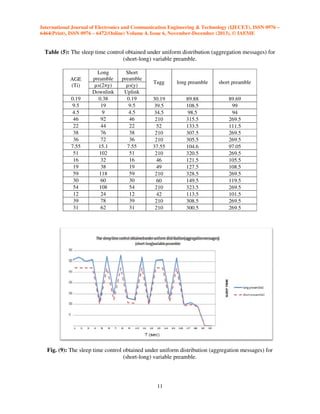 International Journal of Electronics and Communication Engineering & Technology (IJECET), ISSN 0976 –
6464(Print), ISSN 0976 – 6472(Online) Volume 4, Issue 6, November-December (2013), © IAEME

Table (5): The sleep time control obtained under uniform distribution (aggregation messages) for
(short-long) variable preamble.

AGE
(Ti)
0.19
9.5
4.5
46
22
38
36
7.55
51
16
19
59
30
54
12
39
31

Long
preamble
µs(2×y)
Downlink
0.38
19
9
92
44
76
72
15.1
102
32
38
118
60
108
24
78
62

Short
preamble
µs(y)
Uplink
0.19
9.5
4.5
46
22
38
36
7.55
51
16
19
59
30
54
12
39
31

Tagg

long preamble

short preamble

30.19
39.5
34.5
210
52
210
210
37.55
210
46
49
210
60
210
42
210
210

89.88
108.5
98.5
315.5
133.5
307.5
305.5
104.6
320.5
121.5
127.5
328.5
149.5
323.5
113.5
308.5
300.5

89.69
99
94
269.5
111.5
269.5
269.5
97.05
269.5
105.5
108.5
269.5
119.5
269.5
101.5
269.5
269.5

Fig. (9): The sleep time control obtained under uniform distribution (aggregation messages) for
(short-long) variable preamble.

11

 