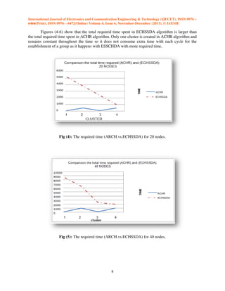 International Journal of Electronics and Communication Engineering & Technology (IJECET), ISSN 0976 –
6464(Print), ISSN 0976 – 6472(Online) Volume 4, Issue 6, November-December (2013), © IAEME

Figures (4-6) show that the total required time spent in ECHSSDA algorithm is larger than
the total required time spent in ACHR algorithm. Only one cluster is created in ACHR algorithm and
remains constant throughout the time so it does not consume extra time with each cycle for the
establishment of a group as it happens with ESSCHDA with more required time.

Fig (4): The required time (ARCH.vs.ECHSSDA) for 20 nodes.

Fig (5): The required time (ARCH.vs.ECHSSDA) for 40 nodes.

8

 