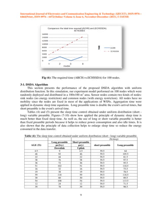 International Journal of Electronics and Communication Engineering & Technology (IJECET), ISSN 0976 –
6464(Print), ISSN 0976 – 6472(Online) Volume 4, Issue 6, November-December (2013), © IAEME

Fig (6): The required time (ARCH.vs.ECHSSDA) for 100 nodes.
3-1. DSDA Algorithm
This section presents the performance of the proposed DSDA algorithm with uniform
distribution function. In this simulation, our experiment model performed on 100 nodes which were
randomly deployed and distributed in a 100×100 m2 area. Sensor nodes contain two kinds of nodes:
sink nodes (no energy restriction) and common nodes (with energy restriction). All nodes have no
mobility since the nodes are fixed in most of the applications of WSNs. Aggregation time were
applied in dynamic sleep time equations. Long preamble time is double the event's arrival times, but
short preamble is the event's arrival time.
Tables (4) and (5) present the sleep time control obtained under uniform distribution (short long) variable preamble. Figures (7-10) show how applied the principle of dynamic sleep time is
much better than fixed sleep time. As well as, the use of long or short variable preamble is better
than fixed preamble periods because it helps to reduce power consumption and also idle times. It is
also shown that the principle of data collection helps to enlarge sleep time so reduce the energy
consumed in the data transfer.
Table (4): The sleep time control obtained under uniform distribution (short - long) variable preamble.
Zt(sleep)
AGE (Ti)
4.5
46
22
38
36
51
16
19
59
30
54
12
39

Long preamble
µs(2×y)
Downlink
9
92
44
76
72
102
32
38
118
60
108
24
78

Short preamble
µs(y)
Uplink
4.5
46
22
38
36
51
16
19
59
30
54
12
39

9

short preamble

Long preamble

59.5
59.5
59.5
59.5
59.5
59.5
59.5
59.5
59.5
59.5
59.5
59.5
59.5

64
105.5
81.5
97.5
95.5
110.5
75.5
78.5
118.5
89.5
113.5
71.5
98.5

 