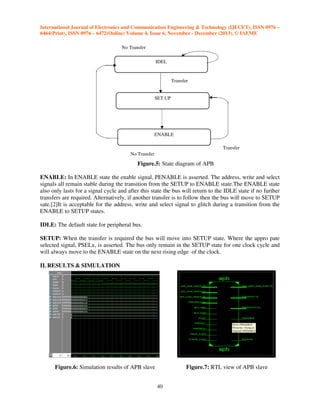 International Journal of Electronics and Communication Engineering & Technology (IJECET), ISSN 0976 –
6464(Print), ISSN 0976 – 6472(Online) Volume 4, Issue 6, November - December (2013), © IAEME
No Transfer
IDEL

Transfer

SET UP

ENABLE
Transfer
No Transfer

Figure.5: State diagram of APB
ENABLE: In ENABLE state the enable signal, PENABLE is asserted. The address, write and select
signals all remain stable during the transition from the SETUP to ENABLE state.The ENABLE state
also only lasts for a signal cycle and after this state the bus will return to the IDLE state if no further
transfers are required. Alternatively, if another transfer is to follow then the bus will move to SETUP
sate.[2]It is acceptable for the address, write and select signal to glitch during a transition from the
ENABLE to SETUP states.
IDLE: The default state for peripheral bus.
SETUP: When the transfer is required the bus will move into SETUP state. Where the appro pate
selected signal, PSELx, is asserted. The bus only remain in the SETUP state for one clock cycle and
will always move to the ENABLE state on the next rising edge of the clock.
II. RESULTS & SIMULATION

Figure.6: Simulation results of APB slave

Figure.7: RTL view of APB slave
40

 