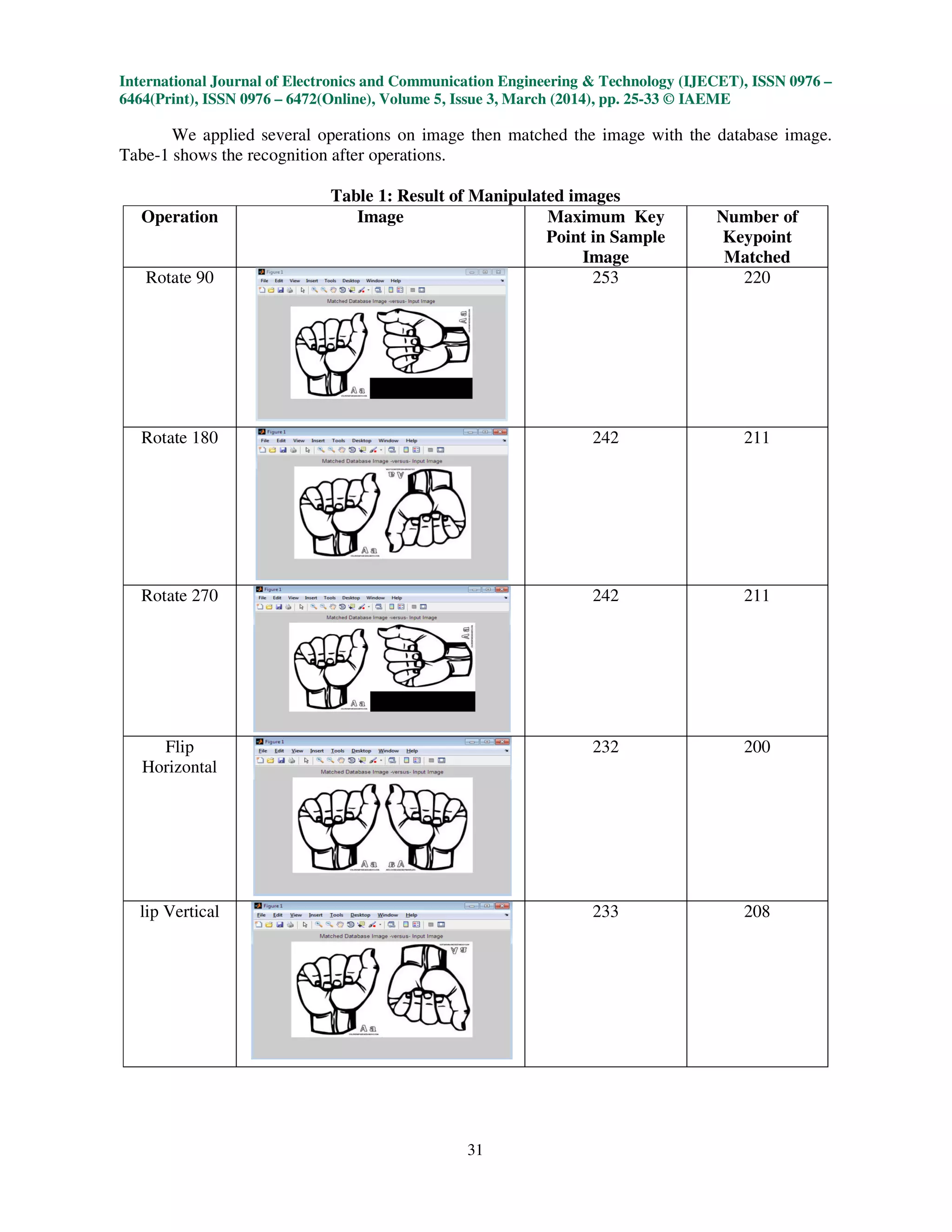 International Journal of Electronics and Communication Engineering & Technology (IJECET), ISSN 0976 –
6464(Print), ISSN 0976 – 6472(Online), Volume 5, Issue 3, March (2014), pp. 25-33 © IAEME
31
We applied several operations on image then matched the image with the database image.
Tabe-1 shows the recognition after operations.
Table 1: Result of Manipulated images
Operation Image Maximum Key
Point in Sample
Image
Number of
Keypoint
Matched
Rotate 90 253 220
Rotate 180 242 211
Rotate 270 242 211
Flip
Horizontal
232 200
lip Vertical 233 208
 