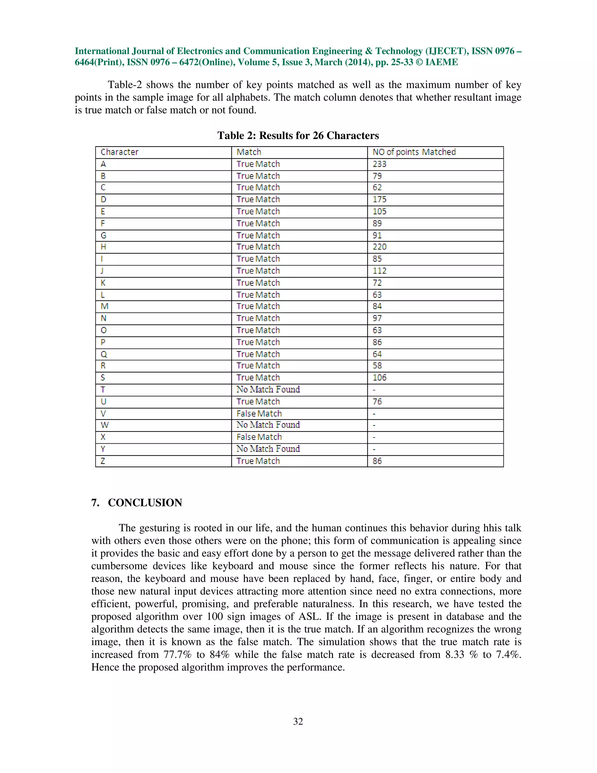 International Journal of Electronics and Communication Engineering & Technology (IJECET), ISSN 0976 –
6464(Print), ISSN 0976 – 6472(Online), Volume 5, Issue 3, March (2014), pp. 25-33 © IAEME
32
Table-2 shows the number of key points matched as well as the maximum number of key
points in the sample image for all alphabets. The match column denotes that whether resultant image
is true match or false match or not found.
Table 2: Results for 26 Characters
7. CONCLUSION
The gesturing is rooted in our life, and the human continues this behavior during hhis talk
with others even those others were on the phone; this form of communication is appealing since
it provides the basic and easy effort done by a person to get the message delivered rather than the
cumbersome devices like keyboard and mouse since the former reflects his nature. For that
reason, the keyboard and mouse have been replaced by hand, face, finger, or entire body and
those new natural input devices attracting more attention since need no extra connections, more
efficient, powerful, promising, and preferable naturalness. In this research, we have tested the
proposed algorithm over 100 sign images of ASL. If the image is present in database and the
algorithm detects the same image, then it is the true match. If an algorithm recognizes the wrong
image, then it is known as the false match. The simulation shows that the true match rate is
increased from 77.7% to 84% while the false match rate is decreased from 8.33 % to 7.4%.
Hence the proposed algorithm improves the performance.
 