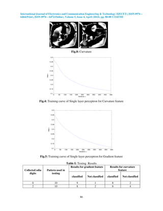 International Journal of Electronics and Communication Engineering & Technology (IJECET), ISSN 0976 –
6464(Print), ISSN 0976 – 6472(Online), Volume 5, Issue 4, April (2014), pp. 80-88 © IAEME
86
Fig.8: Curvature
Fig.4: Training curve of Single layer perceptron for Curvature feature
Fig.5: Training curve of Single layer perceptron for Gradient feature
Table I: Testing Results
Collected odia
digits
Pattern used in
testing
Results for gradient feature Results for curvature
feature
classified Not classified classified Not classified
0 10 9 1 8 2
2 10 8 2 6 4
0 50 100 150 200 250 300 350 400 450 500
0.1
0.15
0.2
0.25
0.3
0.35
0.4
0.45
0.5
iteration->
mse->
0 50 100 150 200 250 300 350 400 450 500
0.1
0.15
0.2
0.25
0.3
0.35
0.4
0.45
0.5
iteration->
mse->
 