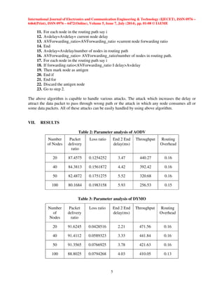 International Journal of Electronics and Communication Engineering  Technology (IJECET), ISSN 0976 – 
6464(Print), ISSN 0976 – 6472(Online), Volume 5, Issue 7, July (2014), pp. 01-08 © IAEME 
 
5 
 
11. For each node in the routing path say i 
12. Avdelay=Avdelay+ current node delay 
13. AVForwarding_ratio=AVForwarding_ratio +current node forwarding ratio 
14. End 
15. Avdelay=Avdelay/number of nodes in routing path 
16. AVForwarding_ratio= AVForwarding_ratio/number of nodes in routing path. 
17. For each node in the routing path say i 
18. If forwarding ratioAVForwarding_ratio || delayAvdelay 
19. Then mark node as antigen 
20. End if 
21. End for 
22. Discard the antigen node 
23. Go to step 2. 
The above algorithm is capable to handle various attacks. The attack which increases the delay or 
attract the data packet to pass through wrong path or the attack in which any node consumes all or 
some data packets. All of these attacks can be easily handled by using above algorithm. 
VII. RESULTS 
Table 2: Parameter analysis of AODV 
Table 3: Parameter analysis of DYMO 
Number 
of Nodes 
Packet 
delivery 
ratio 
Loss ratio End 2 End 
delay(ms) 
Throughput Routing 
Overhead 
20 87.4575 0.1254252 3.47 440.27 0.16 
40 84.3813 0.1561872 4.42 392.42 0.16 
50 82.4872 0.1751275 5.52 320.68 0.16 
100 80.1684 0.1983158 5.93 256.53 0.15 
Number 
of 
Nodes 
Packet 
delivery 
ratio 
Loss ratio End 2 End 
delay(ms) 
Throughput Routing 
Overhead 
20 91.6245 0.0428516 2.21 471.56 0.16 
40 91.4112 0.0589323 3.33 441.84 0.16 
50 91.3565 0.0766925 3.78 421.63 0.16 
100 88.8025 0.0794268 4.03 410.05 0.13 
 