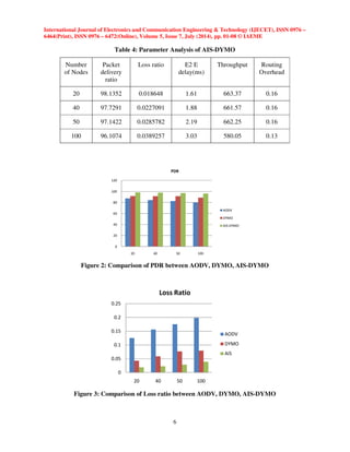 International Journal of Electronics and Communication Engineering  Technology (IJECET), ISSN 0976 – 
6464(Print), ISSN 0976 – 6472(Online), Volume 5, Issue 7, July (2014), pp. 01-08 © IAEME 
 
Table 4: Parameter Analysis of AIS-DYMO 
 
 
 
 
 
 
 