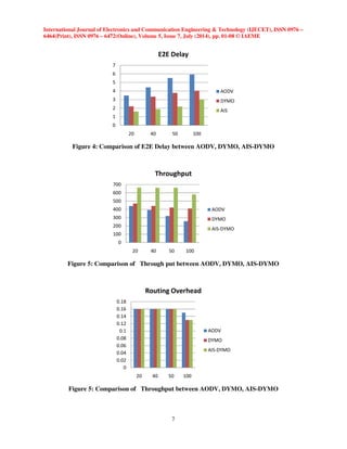 Figure 2: Comparison of PDR between AODV, DYMO, AIS-DYMO 
 
 
 
 
 
		 
Figure 3: Comparison of Loss ratio between AODV, DYMO, AIS-DYMO 
6 
 
    
	
 