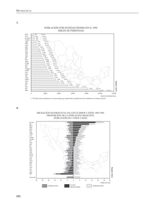MATEMÁTICAS



              Principales datos de población de la República Mexicana


              1. Población total en México: 1997


                                                SUPERFICIE:                             1 958 201 km2
                                                HABITANTES:                             94 300 000 (1997)
                                                DENSIDAD:                               75 hbs/km2 (1997)
                                                TASA DE CRECIMIENTO
                                                POBLACIONAL:                            1.8% (1995-2000)
                                                PROYECCIONES:
                                                                                       AÑO                POBLACIÓN




                                                                                                                                         FUENTE: INEGI.
                                                                                       2020               136 710 000
                                                                                       2025               142 000 000




              2. Población rural y urbana en México: 1960-1990

                                                            POBLACIÓN                            %
                                                 AÑO        TOTAL
                                                                               RURAL                          URBANA              %

                                                 1960         34 923 129       17 218 011        49.3         17 705 118      50.7



                                                 1970         48 225 238       19 916 682        41.3         28 308 556      58.7



                                                 1980         66 846 833       22 547 104        33.7         44 299 729      66.3
                                                                                                                                           FUENTE: INEGI.




                                                 1990         81 249 645       23 289 924        28.7         57 959 721      71.3

                                            Se toma como rurales aquellas localidades con menos de 2 500 habitantes.




              3. Población total por grupos de edad: 1970, 1980, 1990, 1995

                                             1970                                1980                       1990                      1995
                         GRUPOS DE EDAD POBLACIÓN %                         POBLACIÓN %                 POBLACIÓN %               POBLACIÓN                 %

                                 Total               48 225 238 100.0         66 846 833    100.0       81 249 645* 100.0         91,158,290* 100.0

                              0 - 14 años            22 286 680     46.2      28 726 174      43.0      31 146 504         38.3   32,261,711                35.4
                                                                                                                                                                   FUENTE: INEGI.




                             15 - 64 años            24 147 173     50.1      35 366 290      52.9      46 234 035         56.9   54,654,036                60.0

                            65 y más años               1 791 385    3.7       2 561 120       3.8       3 376 841          4.2       4,242,543              4.6

                        La suma de porcentajes puede no coincidir por rubro “no especificado”.
                        *Esta población no coincide con la arriba registrada porque la fuente es diferente.



              290



M/SEC/P-271-327.PM6.5                     290                                                                                     6/20/01, 11:16 AM
 