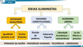 SOCIEDADE
IGUALITÁRIA
GOVERNO
CONSTITUCIONAL
ECONOMIA
LIBERAL
Igualdade
perante a Lei
Ensino
Gratuito
Divisão
de
poderes
Soberania
Popular
Liberdade
Econômica +
concorrência
Lei da
Oferta e
procura
PRIMADO DA RAZÃO - PROGRESSO HUMANO - TOLERÂNCIA - LIBERDADES
IDEIAS ILUMINISTAS
20
 