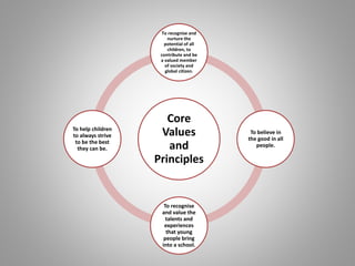 Core
Values
and
Principles
To recognise and
nurture the
potential of all
children, to
contribute and be
a valued member
of society and
global citizen.
To believe in
the good in all
people.
To recognise
and value the
talents and
experiences
that young
people bring
into a school.
To help children
to always strive
to be the best
they can be.
 