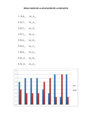 RESULTADOS DE LA APLICACIÓN DE LA ENCUESTA

1. Si_6__

no__4__

2. Si_7__

no__3__

3. Si_7__

no__3__

4. Si_7__

no__3__

5. Si_4__

no__6__

6. Si_3__

no__7__

7. Si_8__

no__2__

8. Si__2_

no__8__

9. Si__8_

no__2__

9
8
7
6
5
4
3
2
1
0

SI
NO

 