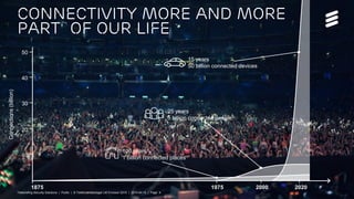 Telebriefing Security Solutions | Public | © Telefonaktiebolaget LM Ericsson 2015 | 2015-04-15 | Page 4
Connectivity more and more
part of our life
1875 20001975
10
30
50
15 years
50 billion connected devices
25 years
5 billion connected people
100 years
1 billion connected places
20
40
Connections(billion)
2020
Telebriefing Security Solutions | Public | © Telefonaktiebolaget LM Ericsson 2015 | 2015-04-15 | Page 4
 